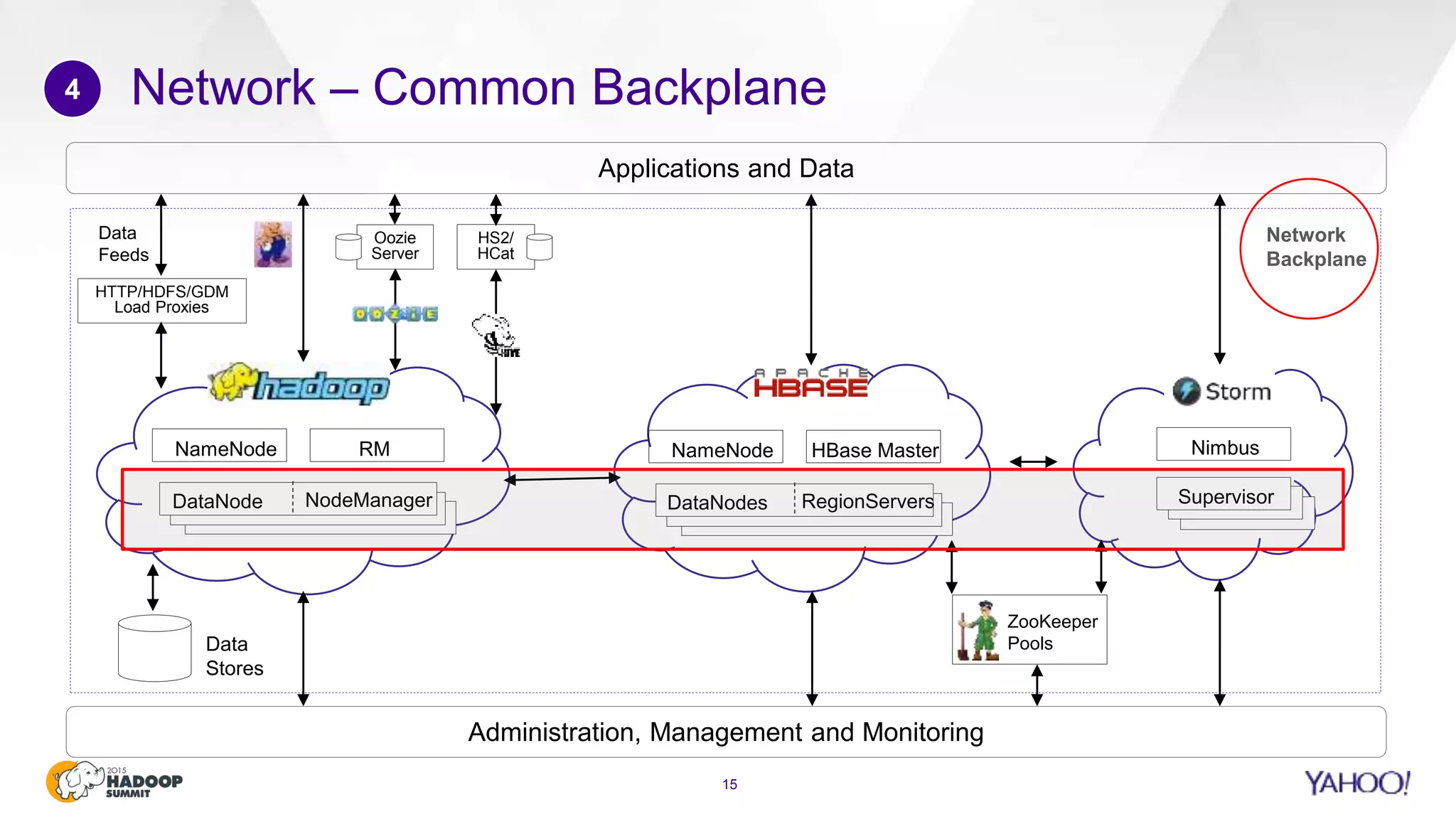 Network – Common Backplane
15
4
DataNode NodeManager
NameNode RM
DataNodes RegionServers
NameNode HBase Master Nimbus
Supervisor
Administration, Management and Monitoring
ZooKeeper
Pools
HTTP/HDFS/GDM
Load Proxies
Applications and Data
Data
Feeds
Data
Stores
Oozie
Server
HS2/
HCat
Network
Backplane
 