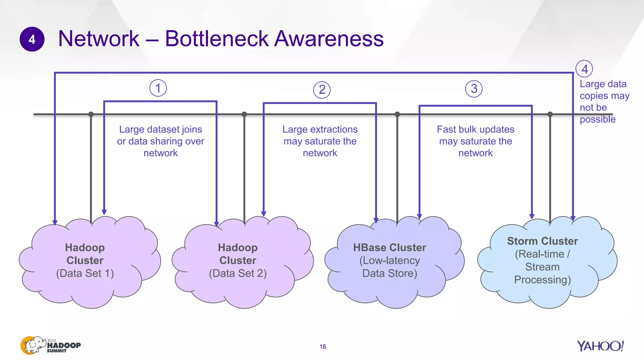 Network – Bottleneck Awareness
16
4
Hadoop
Cluster
(Data Set 1)
Hadoop
Cluster
(Data Set 2)
HBase Cluster
(Low-latency
Data Store)
Storm Cluster
(Real-time /
Stream
Processing)
Large dataset joins
or data sharing over
network
1
Large extractions
may saturate the
network
2
Fast bulk updates
may saturate the
network
3 Large data
copies may
not be
possible
4
 