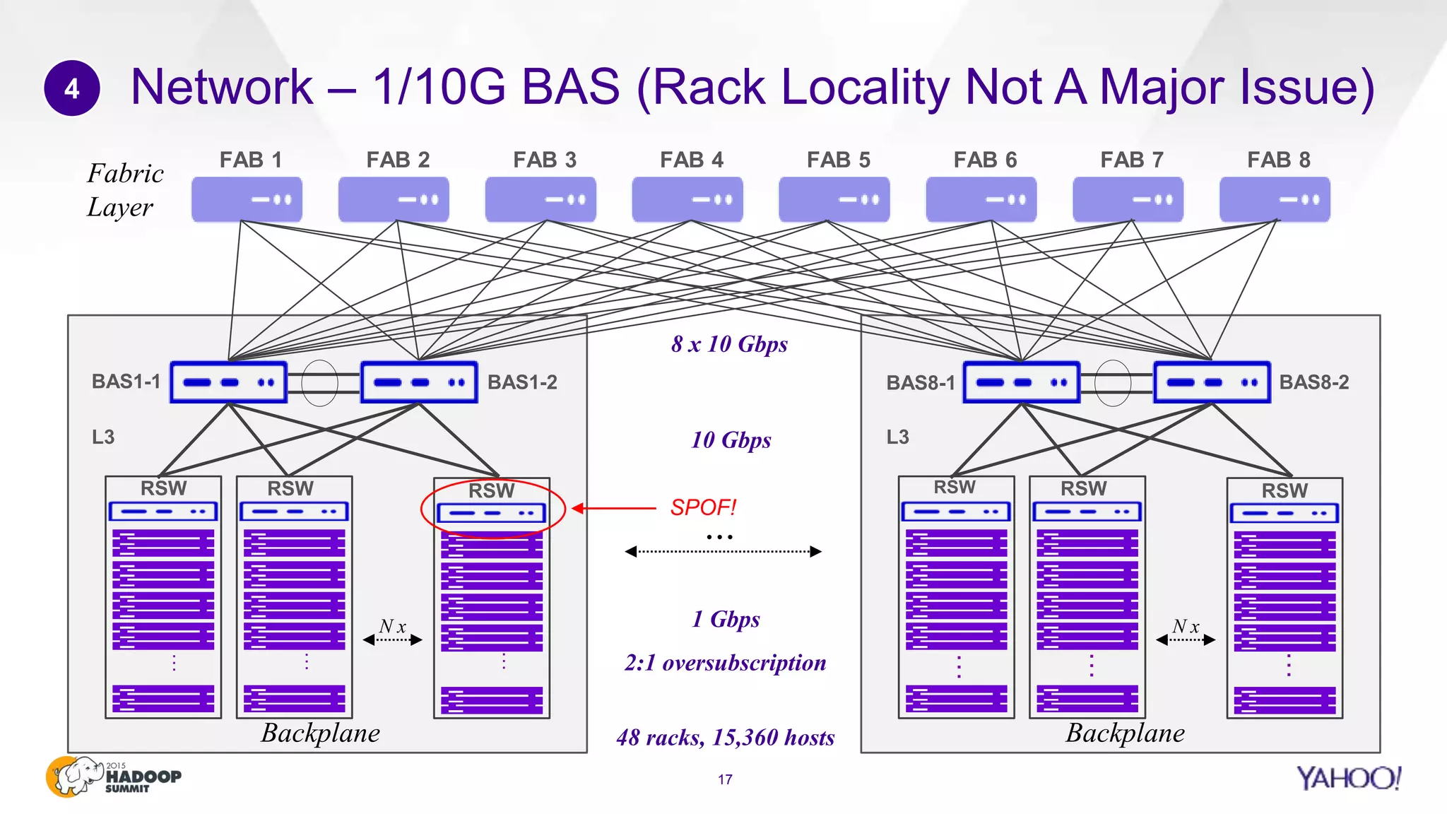 Network – 1/10G BAS (Rack Locality Not A Major Issue)
17
4
RSW
…
…
…
N x
RSW RSW
BAS1-1 BAS1-2
FAB 1 FAB 2 FAB 3 FAB 4 FAB 5 FAB 6 FAB 7 FAB 8
L3
Backplane
RSW
…
…
…
N x
RSW RSW
BAS8-1 BAS8-2
L3
Backplane
…
1 Gbps
2:1 oversubscription
10 Gbps
8 x 10 Gbps
Fabric
Layer
48 racks, 15,360 hosts
SPOF!
 