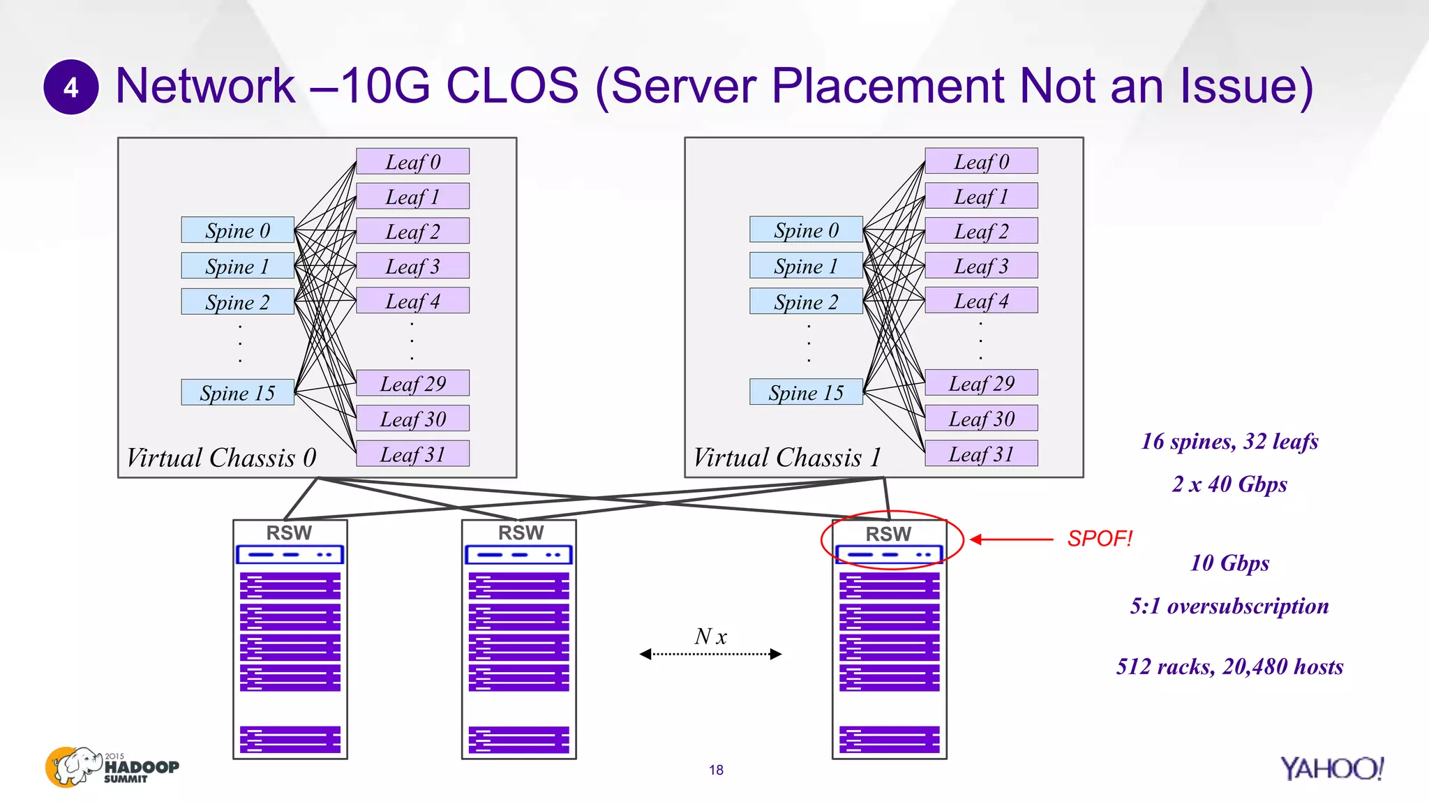 Network –10G CLOS (Server Placement Not an Issue)
18
4
Spine 1
Leaf 1
Spine 2
Leaf 2
Leaf 3
Leaf 4
Spine 15 Leaf 29
Leaf 30
Leaf 31
Spine 0
Leaf 0
.
.
.
.
.
.
Virtual Chassis 0
Spine 1
Leaf 1
Spine 2
Leaf 2
Leaf 3
Leaf 4
Spine 15 Leaf 29
Leaf 30
Leaf 31
Spine 0
Leaf 0
.
.
.
.
.
.
Virtual Chassis 1
RSW
N x
RSW RSW
10 Gbps
5:1 oversubscription
16 spines, 32 leafs
2 x 40 Gbps
512 racks, 20,480 hosts
SPOF!
 