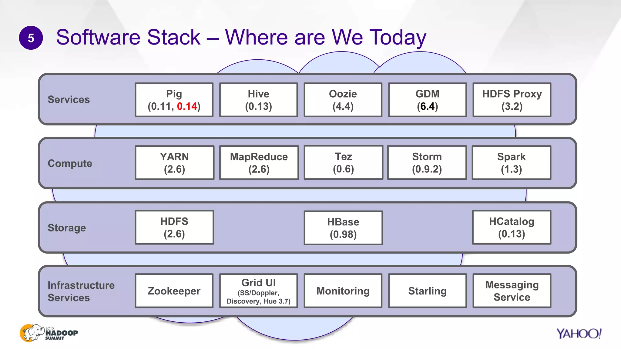 Software Stack – Where are We Today
20
5
Compute
Services
Storage
Infrastructure
Services
Hive
(0.13)
Pig
(0.11, 0.14)
Oozie
(4.4)
HDFS Proxy
(3.2)
GDM
(6.4)
YARN
(2.6)
MapReduce
(2.6)
HDFS
(2.6)
HBase
(0.98)
Zookeeper
Grid UI
(SS/Doppler,
Discovery, Hue 3.7)
Monitoring Starling
Messaging
Service
HCatalog
(0.13)
Storm
(0.9.2)
Spark
(1.3)
Tez
(0.6)
 
