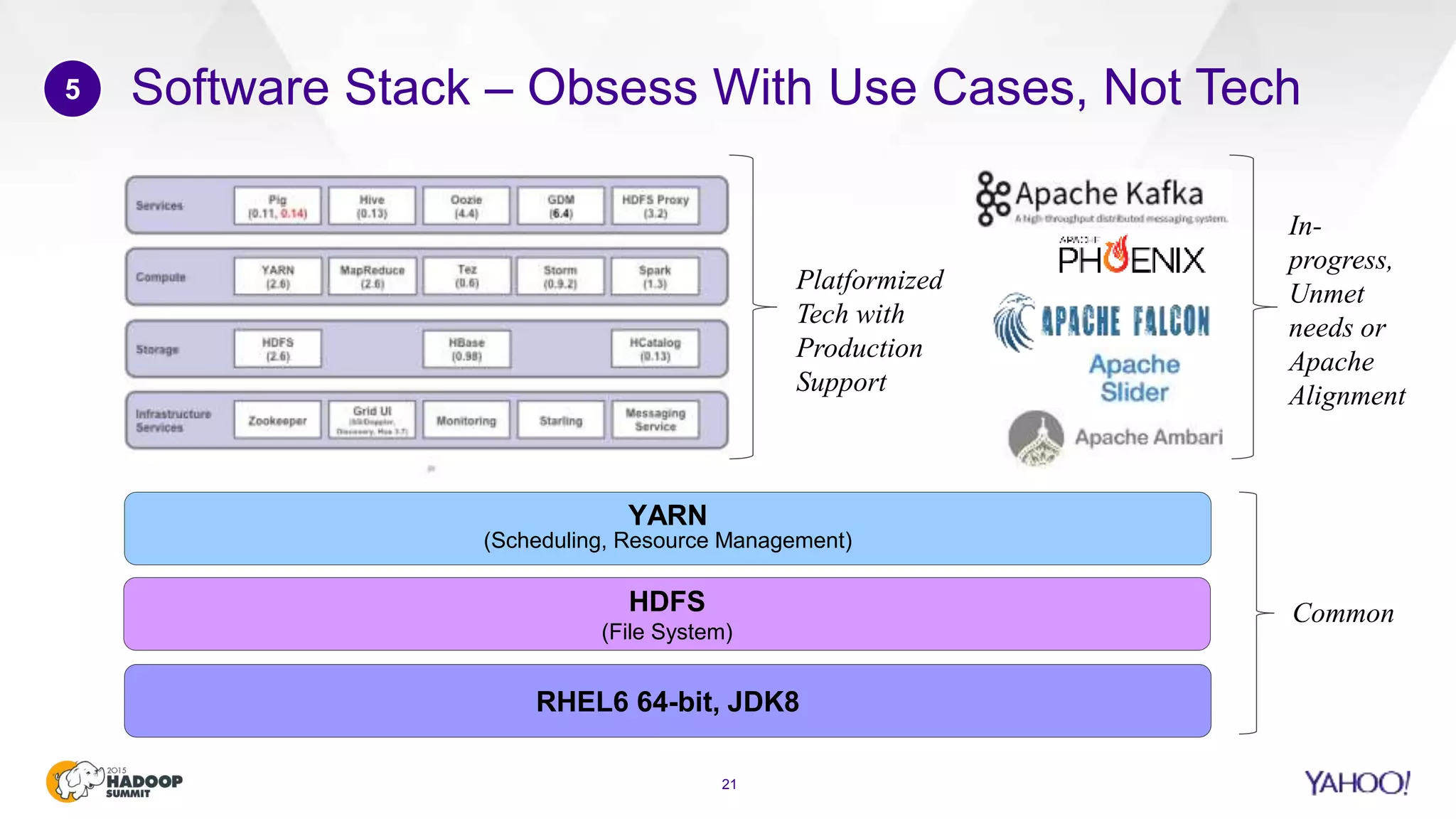 Software Stack – Obsess With Use Cases, Not Tech
21
5
HDFS
(File System)
YARN
(Scheduling, Resource Management)
Common
In-
progress,
Unmet
needs or
Apache
Alignment
Platformized
Tech with
Production
Support
RHEL6 64-bit, JDK8
 
