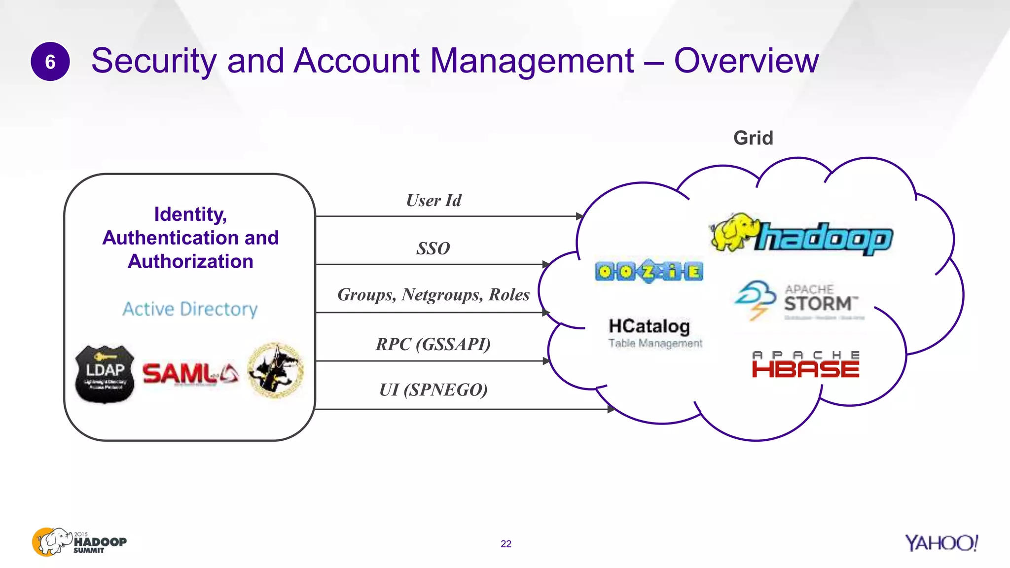 Security and Account Management – Overview
22
6
Grid
Identity,
Authentication and
Authorization
User Id
SSO
Groups, Netgroups, Roles
RPC (GSSAPI)
UI (SPNEGO)
 