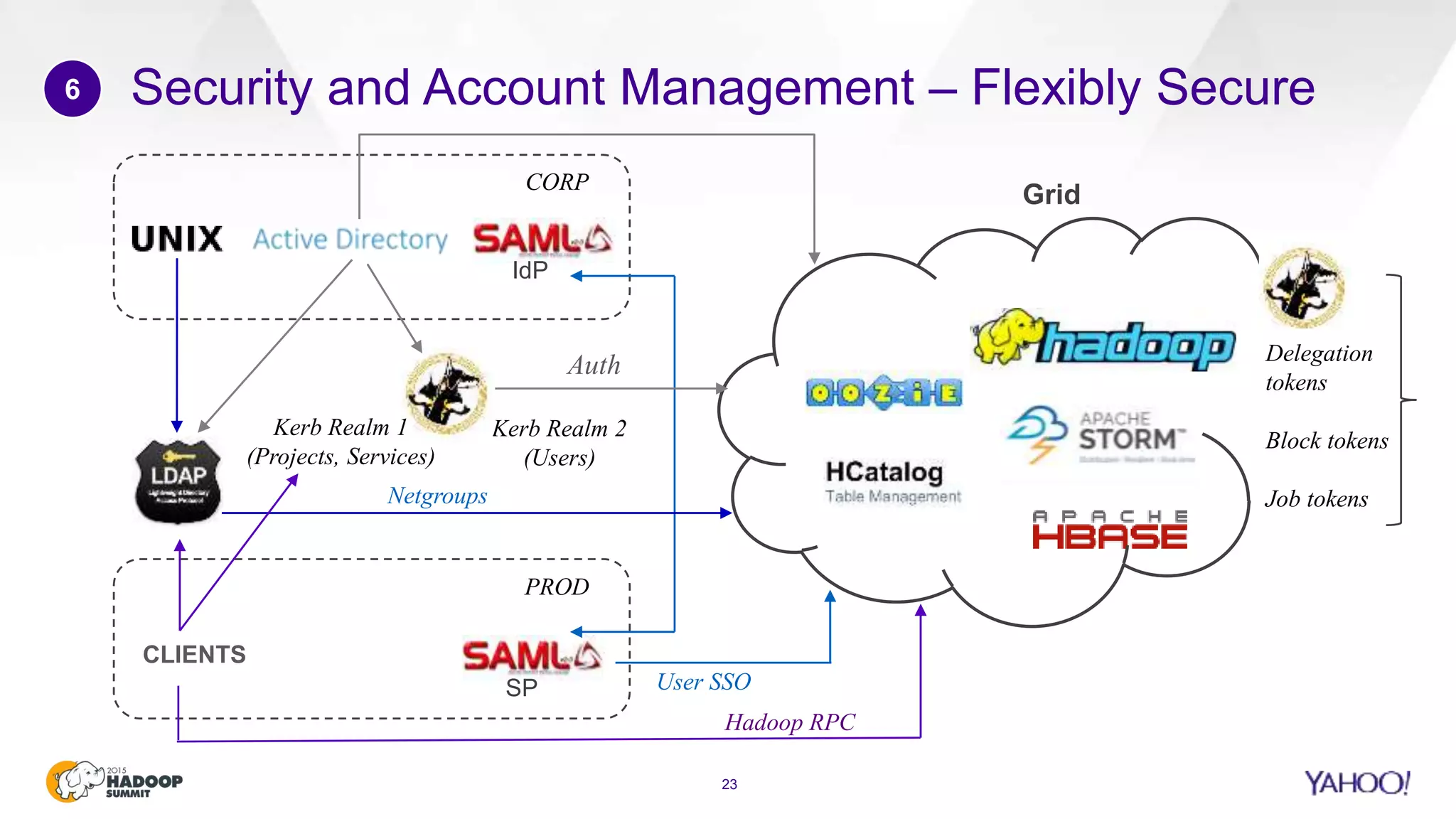 Security and Account Management – Flexibly Secure
23
6
Kerb Realm 2
(Users)
Kerb Realm 1
(Projects, Services)
IdP
SP
CLIENTS
CORP
PROD
Auth
User SSO
Netgroups
Hadoop RPC
Delegation
tokens
Block tokens
Job tokens
Grid
 