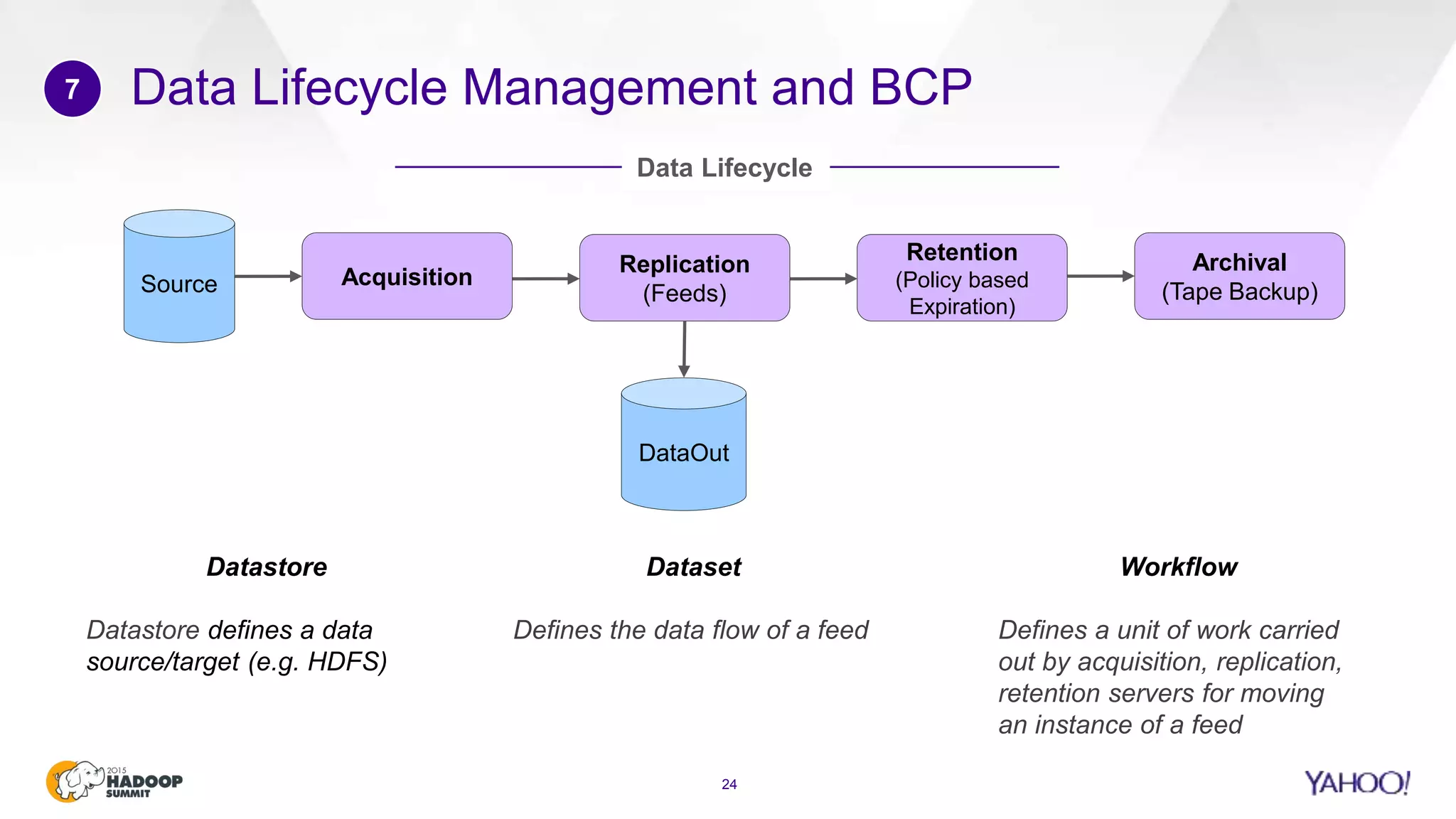 Data Lifecycle Management and BCP
24
7
Acquisition
Replication
(Feeds)Source
Retention
(Policy based
Expiration)
Archival
(Tape Backup)
DataOut
Data Lifecycle
Datastore
Datastore defines a data
source/target (e.g. HDFS)
Dataset
Defines the data flow of a feed
Workflow
Defines a unit of work carried
out by acquisition, replication,
retention servers for moving
an instance of a feed
 