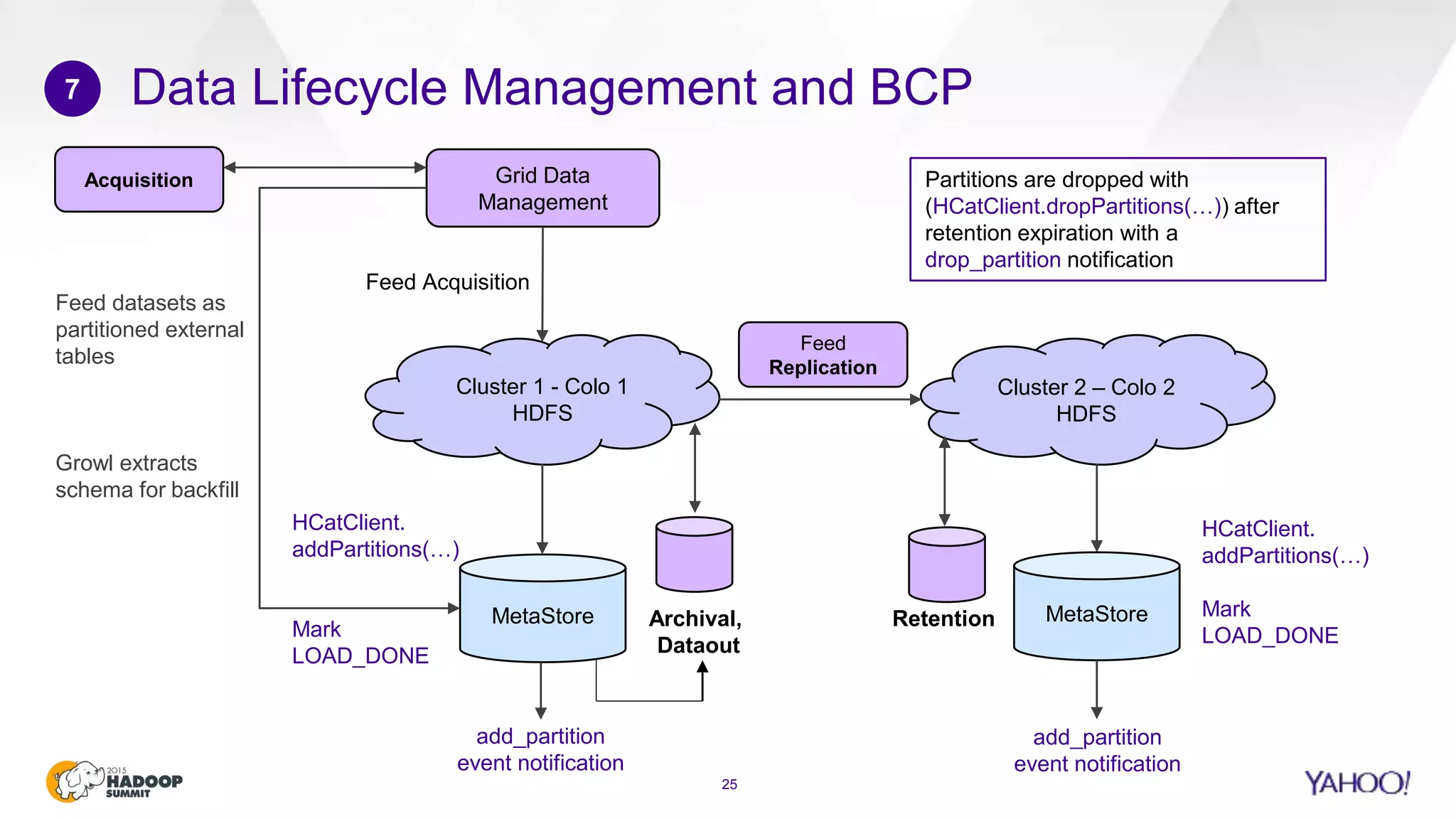 Data Lifecycle Management and BCP
25
7
MetaStore
Cluster 1 - Colo 1
HDFS
Cluster 2 – Colo 2
HDFS
Grid Data
Management
Feed Acquisition
MetaStore
Feed datasets as
partitioned external
tables
Growl extracts
schema for backfill
HCatClient.
addPartitions(…)
Mark
LOAD_DONE
HCatClient.
addPartitions(…)
Mark
LOAD_DONE
Partitions are dropped with
(HCatClient.dropPartitions(…)) after
retention expiration with a
drop_partition notification
add_partition
event notification
add_partition
event notification
Acquisition
Archival,
Dataout
Retention
Feed
Replication
 