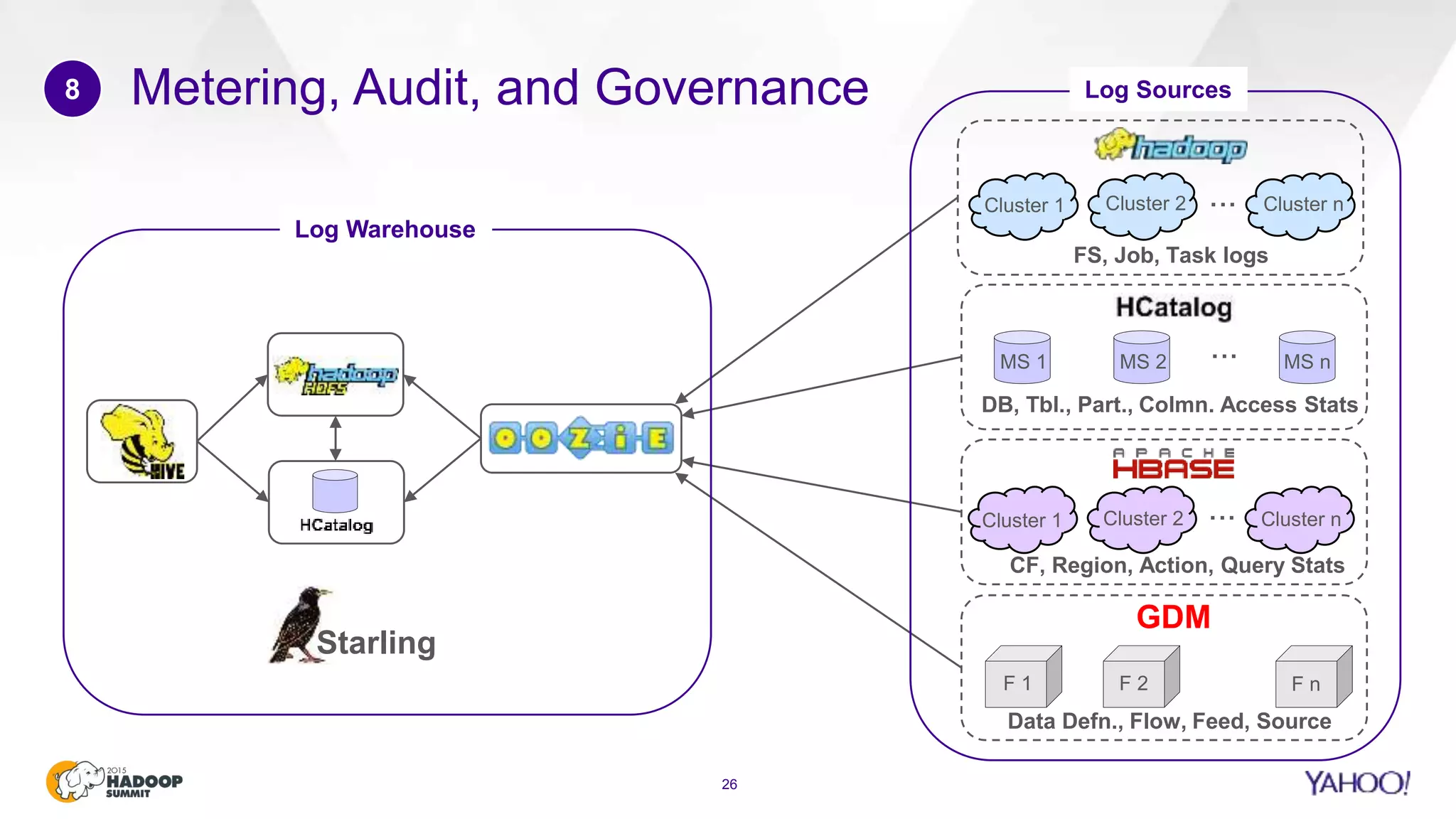 Metering, Audit, and Governance
26
8
Starling
FS, Job, Task logs
Cluster 1 Cluster 2 Cluster n...
CF, Region, Action, Query Stats
Cluster 1 Cluster 2 Cluster n...
DB, Tbl., Part., Colmn. Access Stats
...MS 1 MS 2 MS n
GDM
Data Defn., Flow, Feed, Source
F 1 F 2 F n
Log Warehouse
Log Sources
 