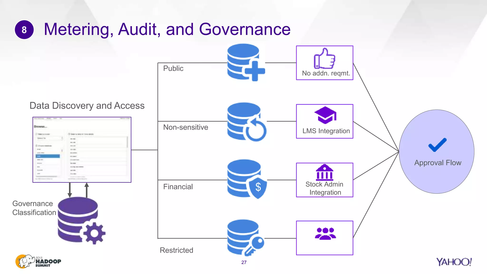 Metering, Audit, and Governance
27
8
Data Discovery and Access
Public
Non-sensitive
Financial
Restricted
$
Governance
Classification
No addn. reqmt.
LMS Integration
Stock Admin
Integration
Approval Flow
 