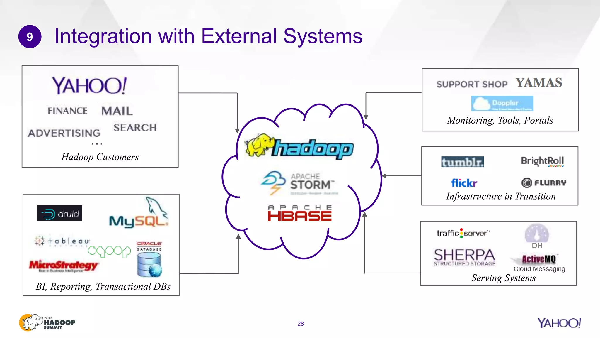 Integration with External Systems
28
9
BI, Reporting, Transactional DBs
Hadoop Customers
…
DH
Cloud Messaging
Serving Systems
Monitoring, Tools, Portals
Infrastructure in Transition
 