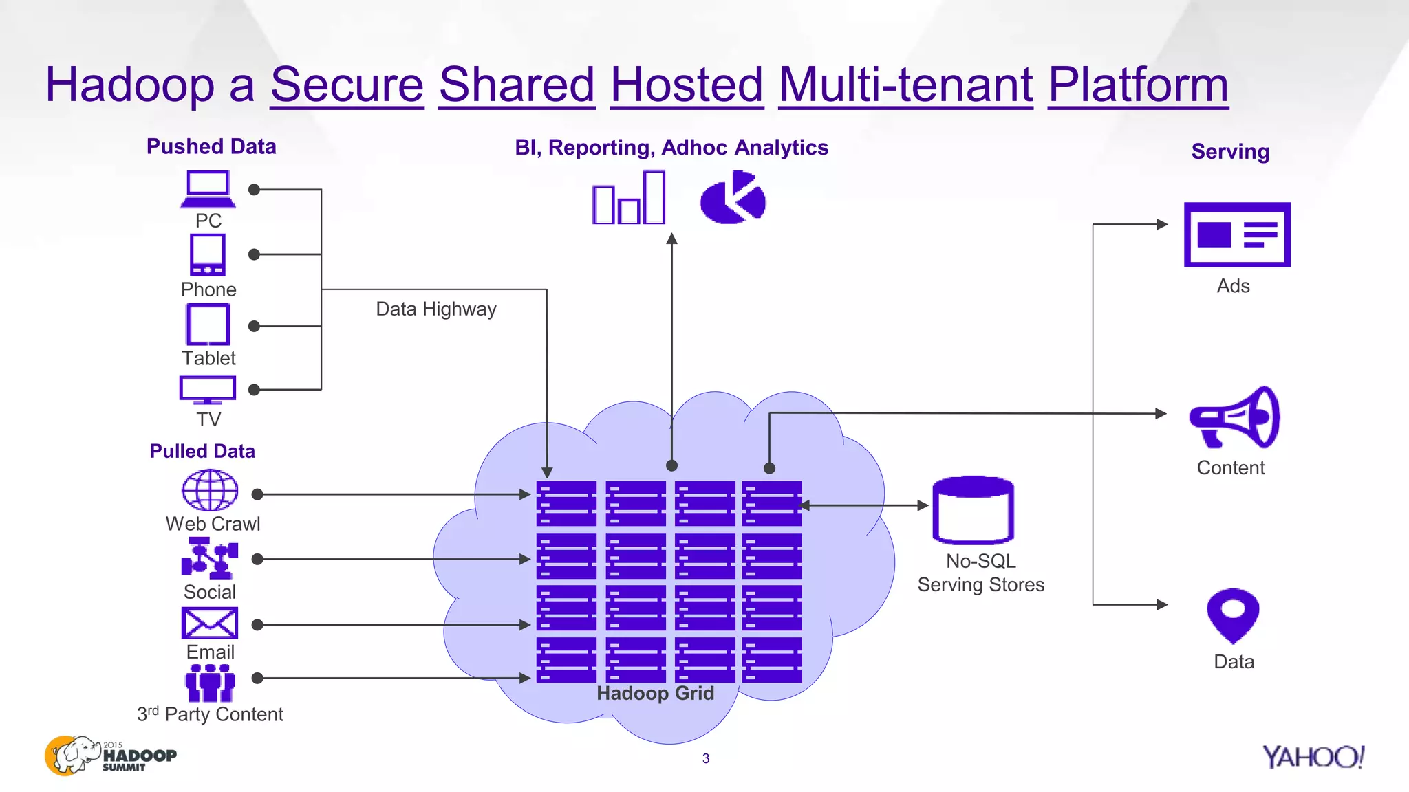 Hadoop a Secure Shared Hosted Multi-tenant Platform
3
TV
PC
Phone
Tablet
Pushed Data
Pulled Data
Web Crawl
Social
Email
3rd Party Content
Data Highway
Hadoop Grid
BI, Reporting, Adhoc Analytics
Data
Content
Ads
No-SQL
Serving Stores
Serving
 