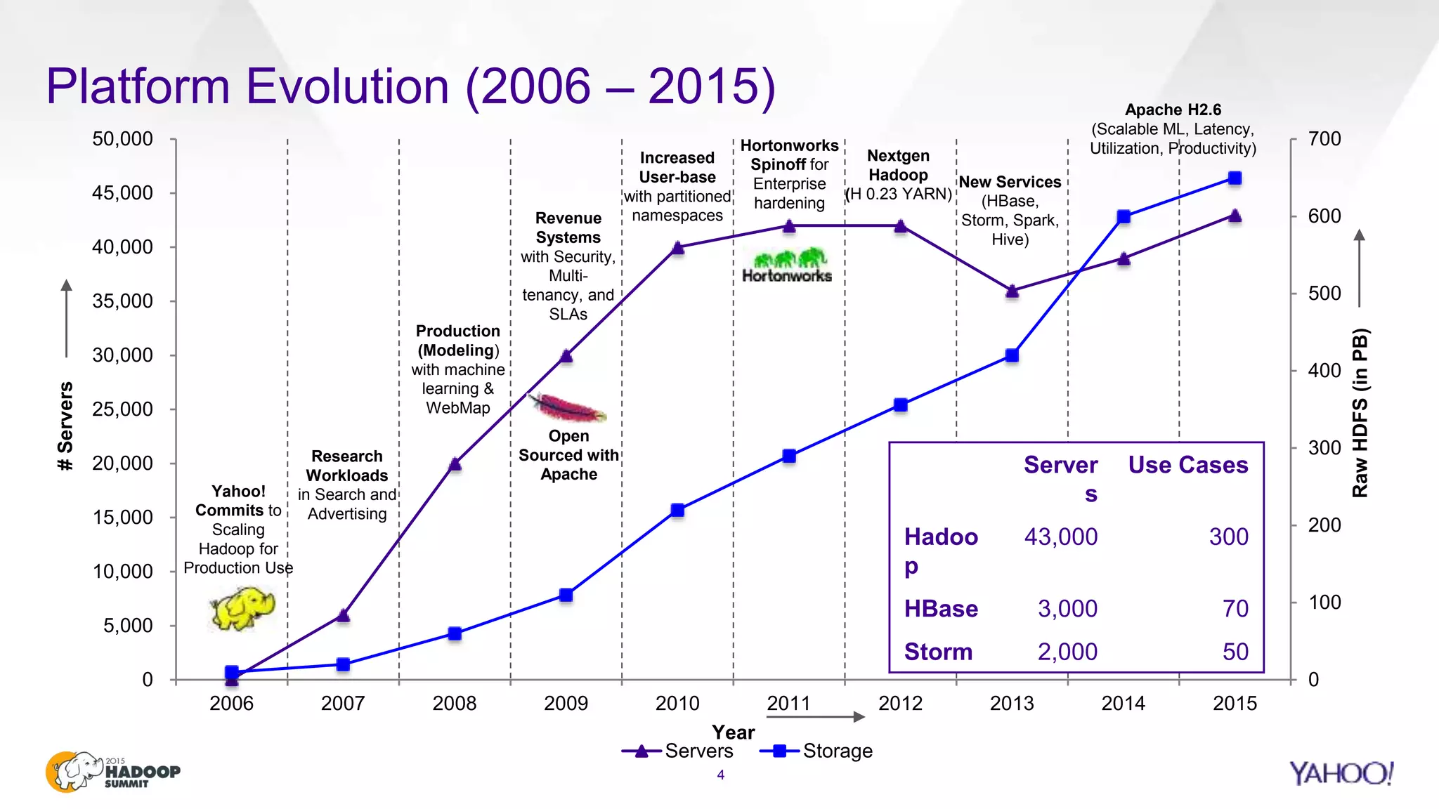 Platform Evolution (2006 – 2015)
4
0
100
200
300
400
500
600
700
0
5,000
10,000
15,000
20,000
25,000
30,000
35,000
40,000
45,000
50,000
2006 2007 2008 2009 2010 2011 2012 2013 2014 2015
RawHDFS(inPB)
#Servers
Year
Servers Storage
Yahoo!
Commits to
Scaling
Hadoop for
Production Use
Research
Workloads
in Search and
Advertising
Production
(Modeling)
with machine
learning &
WebMap
Revenue
Systems
with Security,
Multi-
tenancy, and
SLAs
Open
Sourced with
Apache
Hortonworks
Spinoff for
Enterprise
hardening
Nextgen
Hadoop
(H 0.23 YARN)
New Services
(HBase,
Storm, Spark,
Hive)
Increased
User-base
with partitioned
namespaces
Apache H2.6
(Scalable ML, Latency,
Utilization, Productivity)
Server
s
Use Cases
Hadoo
p
43,000 300
HBase 3,000 70
Storm 2,000 50
 