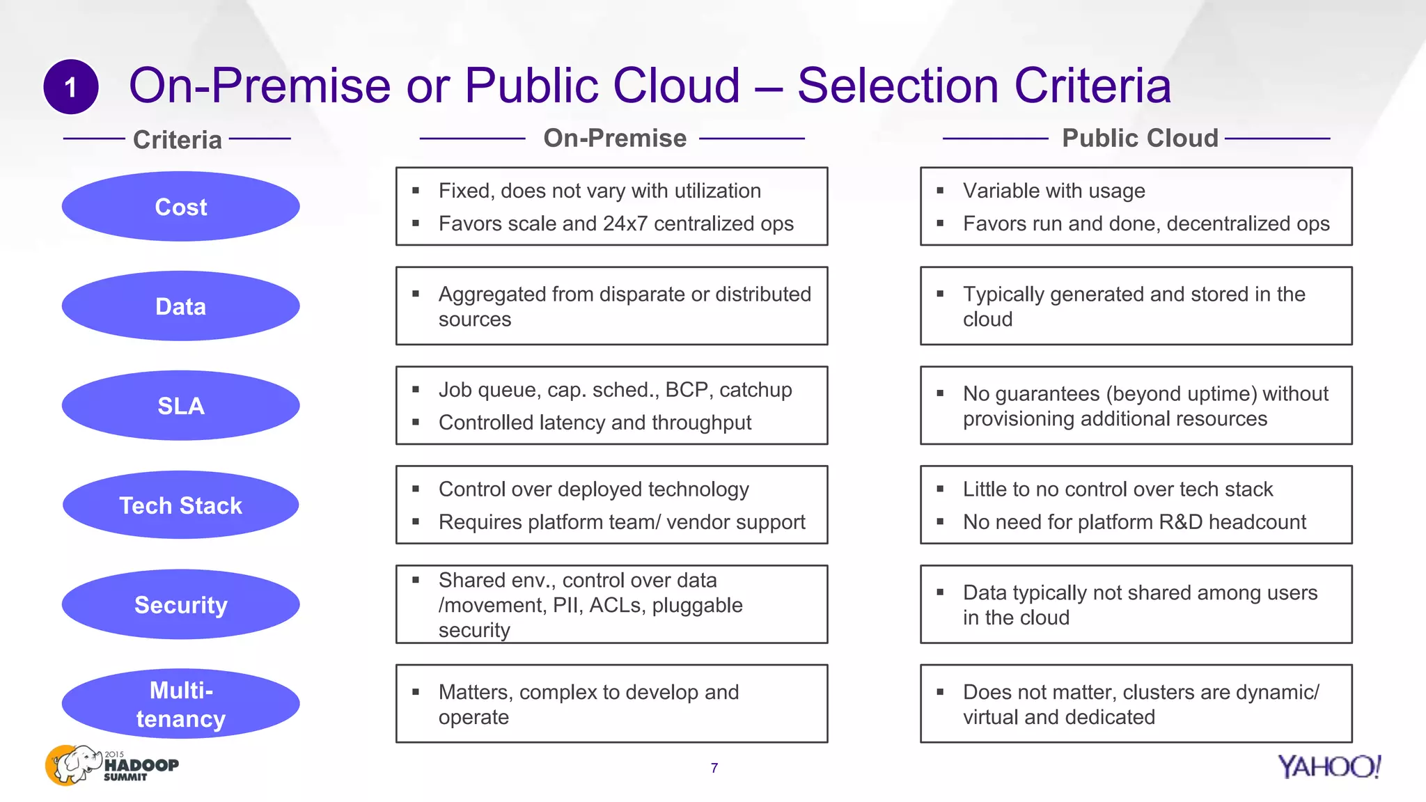 On-Premise or Public Cloud – Selection Criteria
7
1
 Fixed, does not vary with utilization
 Favors scale and 24x7 centralized ops
 Variable with usage
 Favors run and done, decentralized ops
Cost
 Aggregated from disparate or distributed
sources
 Typically generated and stored in the
cloud
Data
 Job queue, cap. sched., BCP, catchup
 Controlled latency and throughput
 No guarantees (beyond uptime) without
provisioning additional resources
SLA
 Control over deployed technology
 Requires platform team/ vendor support
 Little to no control over tech stack
 No need for platform R&D headcount
Tech Stack
 Shared env., control over data
/movement, PII, ACLs, pluggable
security
 Data typically not shared among users
in the cloud
Security
 Matters, complex to develop and
operate
 Does not matter, clusters are dynamic/
virtual and dedicated
Multi-
tenancy
On-Premise Public CloudCriteria
 