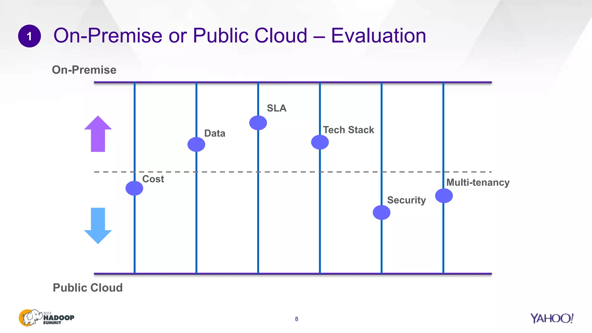 On-Premise or Public Cloud – Evaluation
8
1
On-Premise
Public Cloud
Cost
Data
SLA
Tech Stack
Security
Multi-tenancy
 