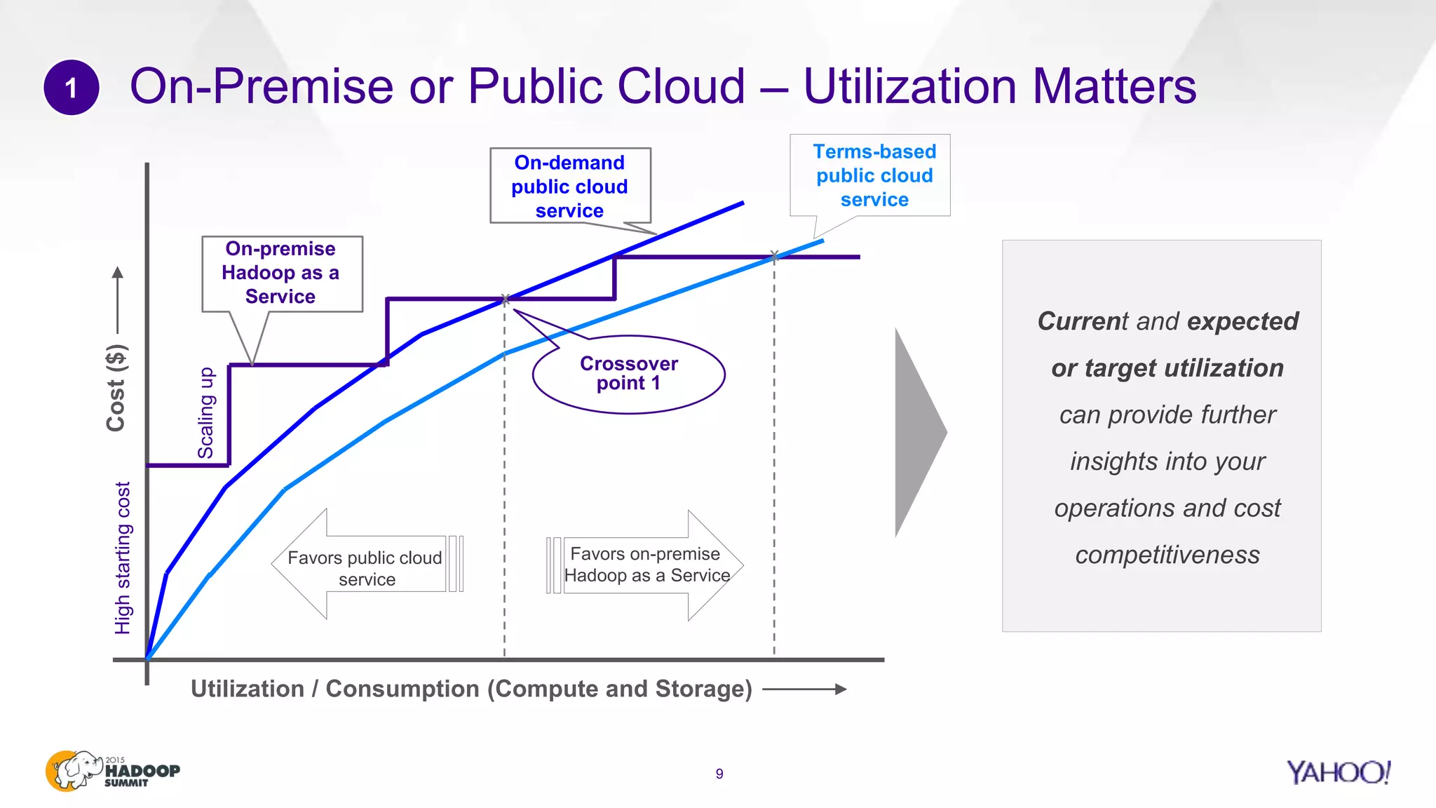 On-Premise or Public Cloud – Utilization Matters
9
1
Utilization / Consumption (Compute and Storage)
Cost($)
On-premise
Hadoop as a
Service
On-demand
public cloud
service
Terms-based
public cloud
service
Favors on-premise
Hadoop as a Service
Favors public cloud
service
x
x
Current and expected
or target utilization
can provide further
insights into your
operations and cost
competitiveness
Highstartingcost
Scalingup
Crossover
point 1
 