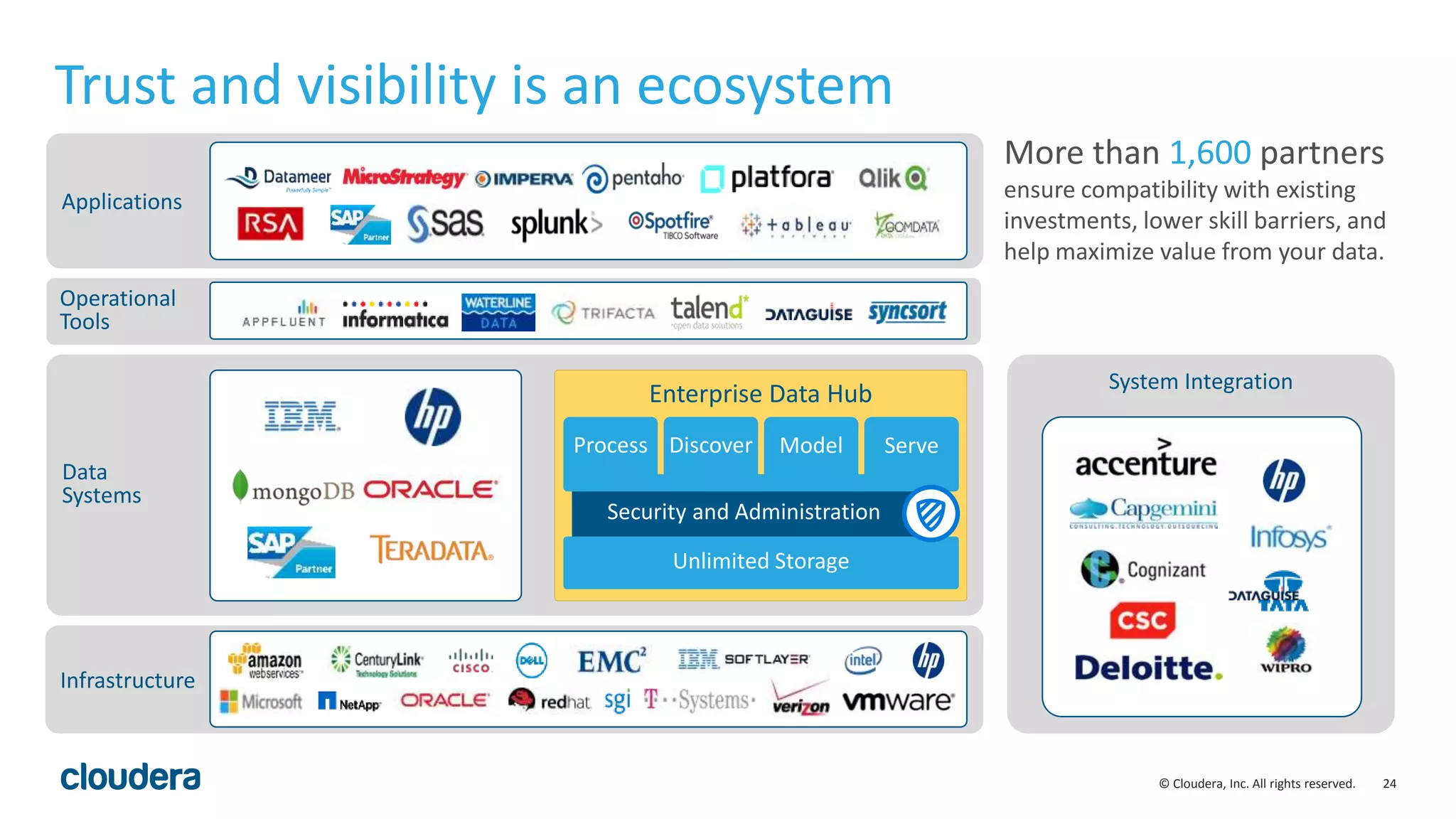 24© Cloudera, Inc. All rights reserved.
Trust and visibility is an ecosystem
Data
Systems
Enterprise Data Hub
Security and Administration
Unlimited Storage
Process Discover Model Serve
System Integration
Infrastructure
More than 1,600 partners
ensure compatibility with existing
investments, lower skill barriers, and
help maximize value from your data.
Operational
Tools
Applications
 