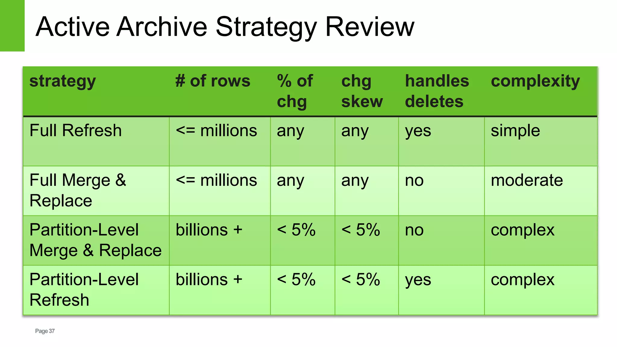 Page37
Active Archive Strategy Review
strategy # of rows % of
chg
chg
skew
handles
deletes
complexity
Full Refresh <= millions any any yes simple
Full Merge &
Replace
<= millions any any no moderate
Partition-Level
Merge & Replace
billions + < 5% < 5% no complex
Partition-Level
Refresh
billions + < 5% < 5% yes complex
 