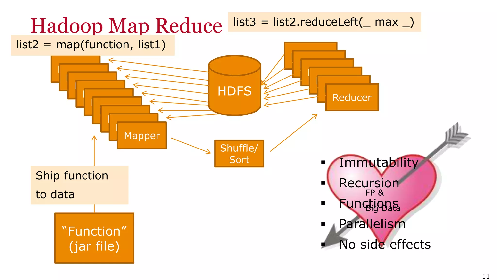 1111 Hadoop Map Reduce Mapper Mapper Mapper Mapper Mapper Mapper Mapper Mapper Mapper “Function” (jar file) HDFS Ship function to data list2 = map(function, list1) Shuffle/ Sort Reducer Reducer Reducer Reducer Reducer Reducer list3 = list2.reduceLeft(_ max _) FP & Big Data  Immutability  Recursion  Functions  Parallelism  No side effects 