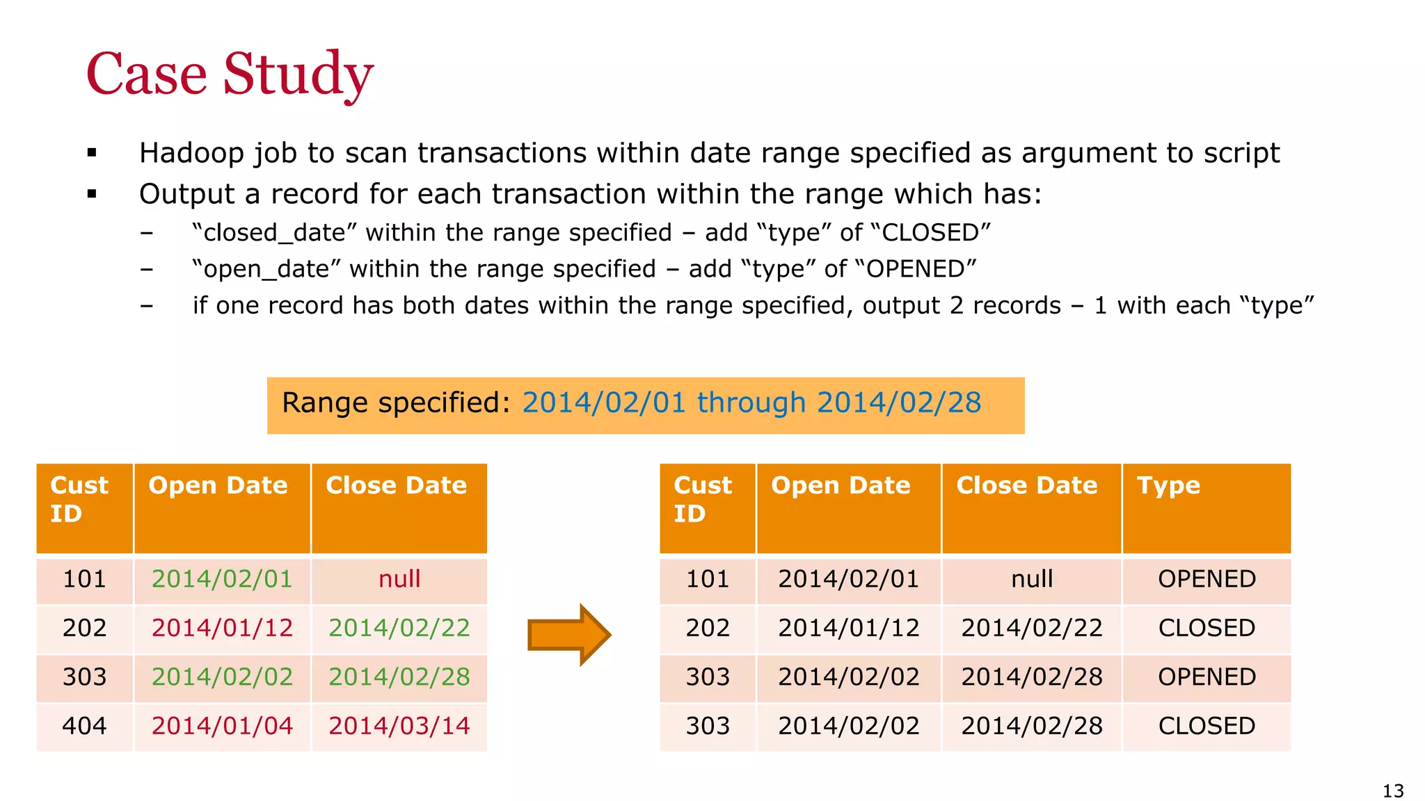 1313 Case Study  Hadoop job to scan transactions within date range specified as argument to script  Output a record for each transaction within the range which has: – “closed_date” within the range specified – add “type” of “CLOSED” – “open_date” within the range specified – add “type” of “OPENED” – if one record has both dates within the range specified, output 2 records – 1 with each “type” Cust ID Open Date Close Date 101 2014/02/01 null 202 2014/01/12 2014/02/22 303 2014/02/02 2014/02/28 404 2014/01/04 2014/03/14 Cust ID Open Date Close Date Type 101 2014/02/01 null OPENED 202 2014/01/12 2014/02/22 CLOSED 303 2014/02/02 2014/02/28 OPENED 303 2014/02/02 2014/02/28 CLOSED Range specified: 2014/02/01 through 2014/02/28 