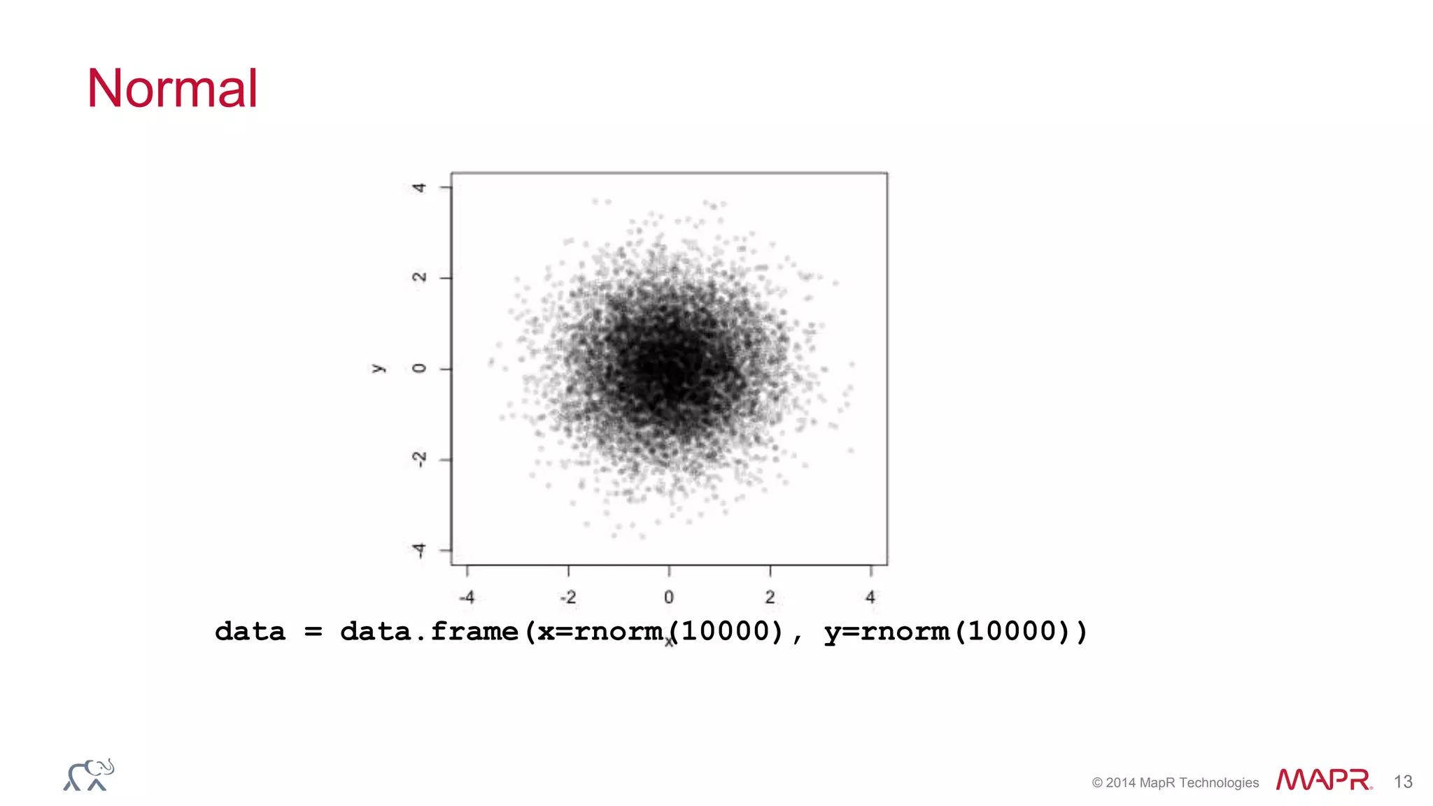 © 2014 MapR Technologies 13
Normal
data = data.frame(x=rnorm(10000), y=rnorm(10000))
 