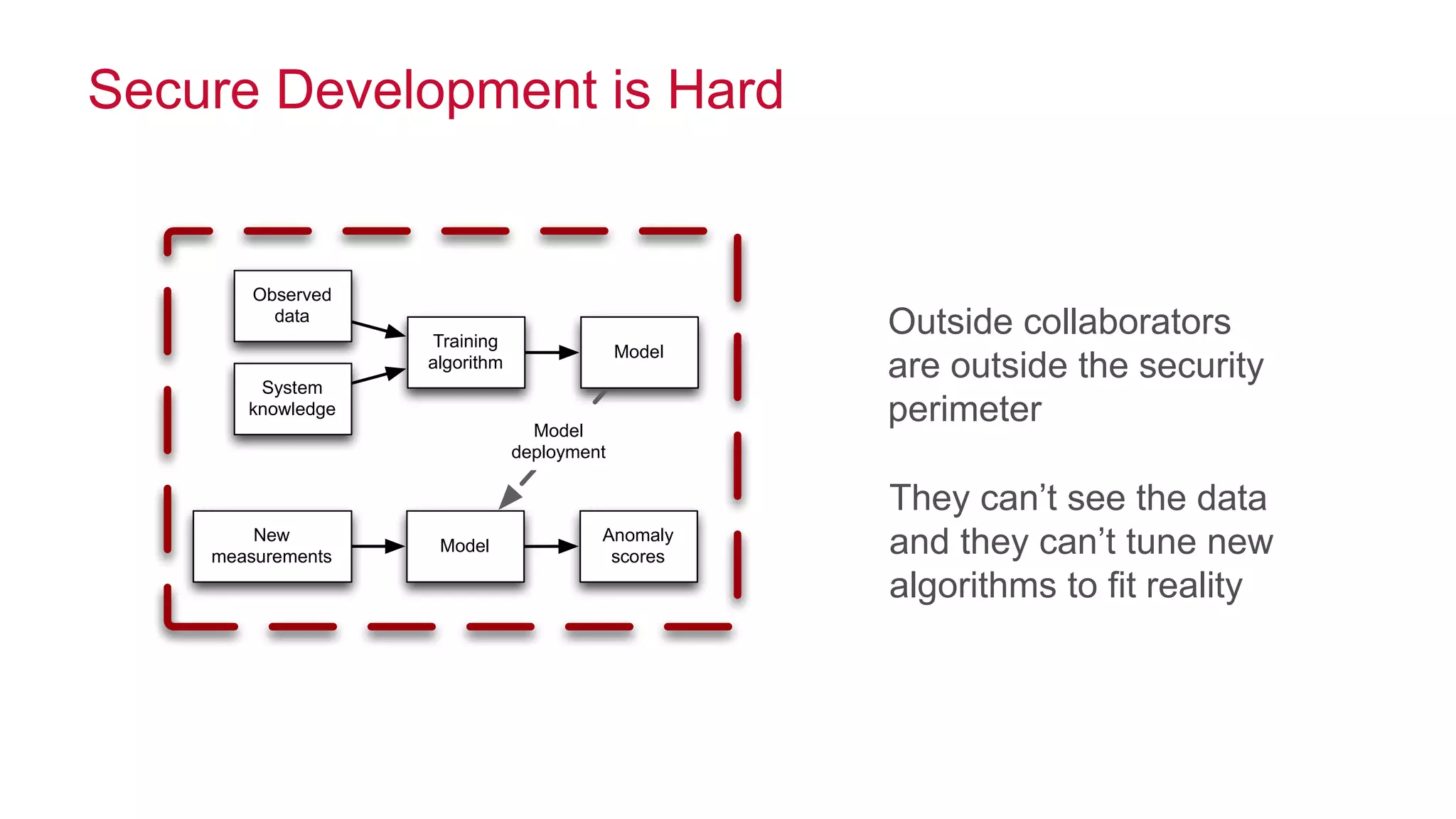 © 2014 MapR Technologies 8
Secure Development is Hard
System
knowledge
Observed
data
Training
algorithm
Model
New
measurements
Model
Anomaly
scores
Model
deployment
Outside collaborators
are outside the security
perimeter
They can’t see the data
and they can’t tune new
algorithms to fit reality
 