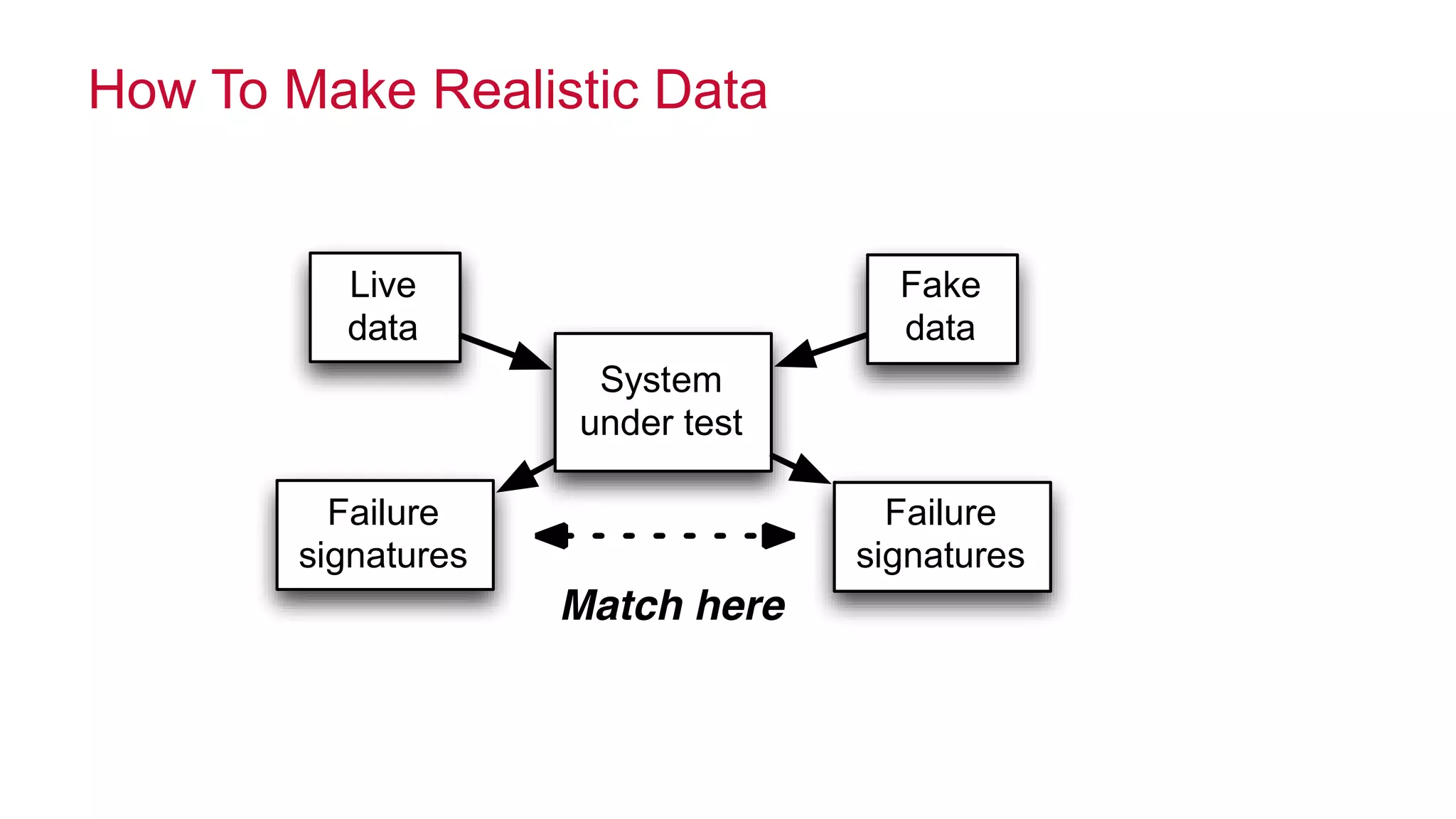 © 2014 MapR Technologies 9
How To Make Realistic Data
System
under test
Live
data
Failure
signatures
Fake
data
Failure
signatures
 