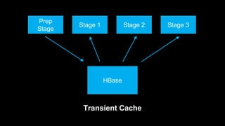 HBase
Prep
Stage
Transient Cache
Stage 1 Stage 2 Stage 3
 