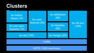 lsv-hangar (20)
Clusters
Today
lsv-arp (100)
HDFS (1000 machines)
YARN
lsv-factdata
(80)
lsv-rtb-aux
(100)
lsv-attribution
(80)
lsv-user-
features (60)
lsv-user-geo-
features (10)
lsv-helios-
hbase (10)
 