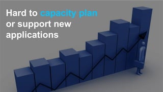 Hard to capacity plan
or support new
applications
 