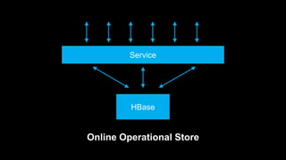 HBase
Service
Online Operational Store
 
