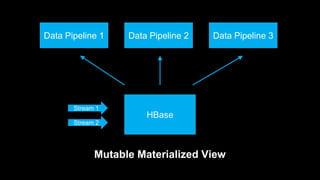 HBase
Data Pipeline 1
Mutable Materialized View
Stream 1
Data Pipeline 2 Data Pipeline 3
Stream 2
 