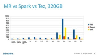 28© Cloudera, Inc. All rights reserved.
MR vs Spark vs Tez, 320GB
 