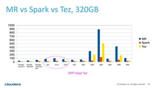 29© Cloudera, Inc. All rights reserved.
MR vs Spark vs Tez, 320GB
DPP helps Tez
 