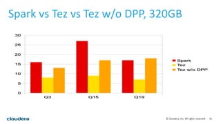 31© Cloudera, Inc. All rights reserved.
Spark vs Tez vs Tez w/o DPP, 320GB
 