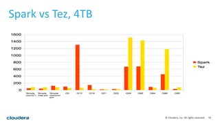 33© Cloudera, Inc. All rights reserved.
Spark vs Tez, 4TB
 