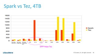 34© Cloudera, Inc. All rights reserved.
Spark vs Tez, 4TB
DPP helps Tez
 