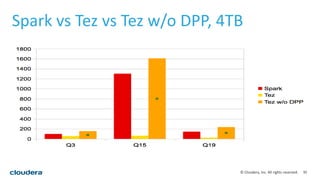 35© Cloudera, Inc. All rights reserved.
Spark vs Tez vs Tez w/o DPP, 4TB
 