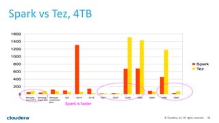 36© Cloudera, Inc. All rights reserved.
Spark vs Tez, 4TB
Spark is faster
 