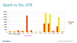 37© Cloudera, Inc. All rights reserved.
Spark vs Tez, 4TB
Tez is faster
 