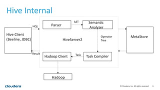 6© Cloudera, Inc. All rights reserved.
Hive Internal
Parser
Semantic
Analyzer
HiveServer2
Hadoop Client Task Compiler
Hive Client
(Beeline, JDBC)
MetaStore
Result
HQL
AST
Task
Hadoop
Operator
Tree
 