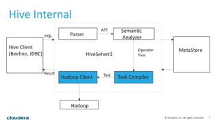 7© Cloudera, Inc. All rights reserved.
Hive Internal
Parser
Semantic
Analyzer
HiveServer2
Hadoop Client Task Compiler
Hive Client
(Beeline, JDBC)
MetaStore
Result
HQL
AST
Task
Hadoop
Operator
Tree
 