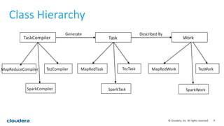 9© Cloudera, Inc. All rights reserved.
Class Hierarchy
TaskCompiler
MapReduceCompiler TezCompiler
Task Work
MapRedTask TezTask MapRedWork TezWork
Generate Described By
SparkCompiler SparkTask SparkWork
 