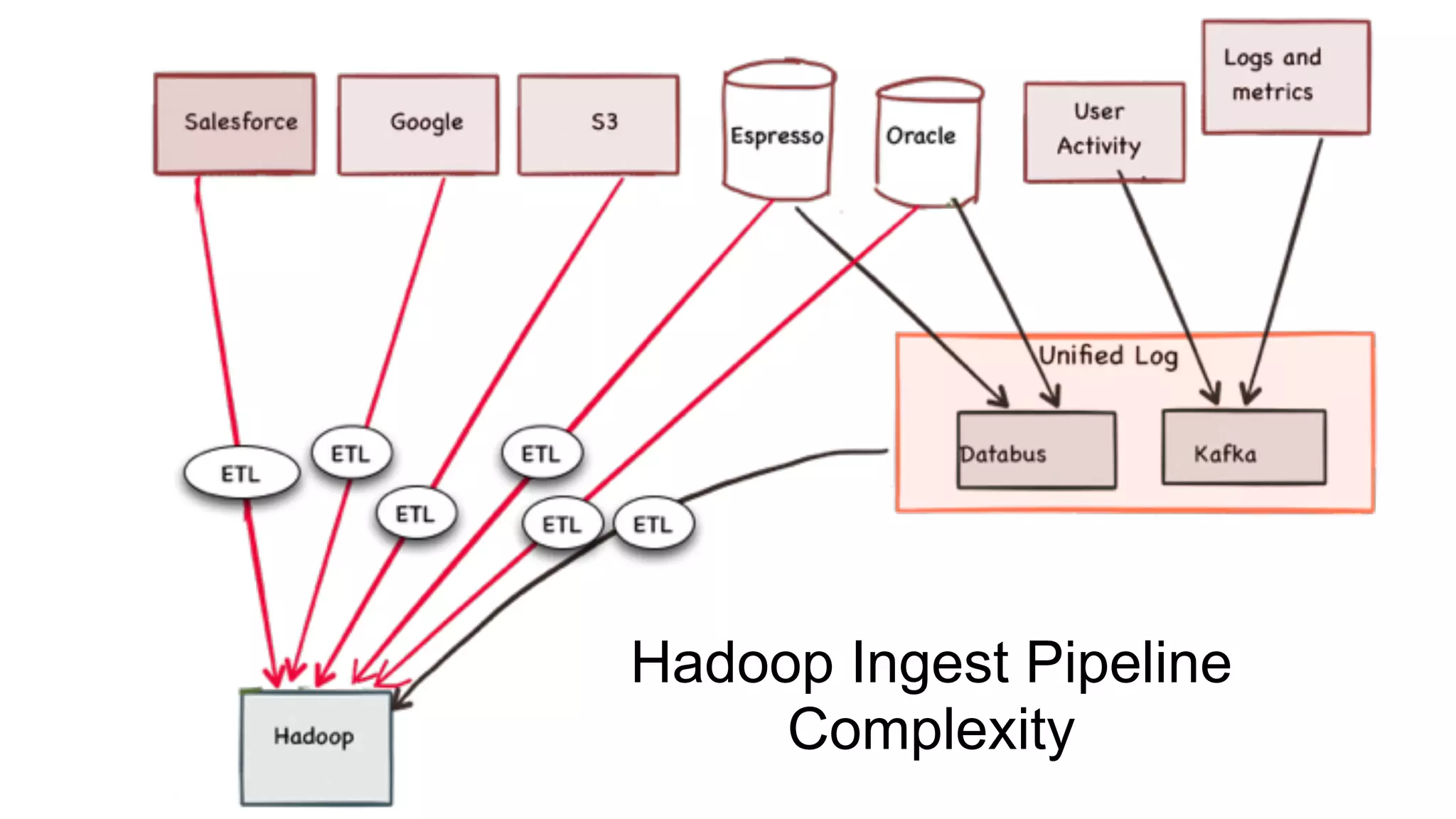 Hadoop Ingest Pipeline
Complexity
 