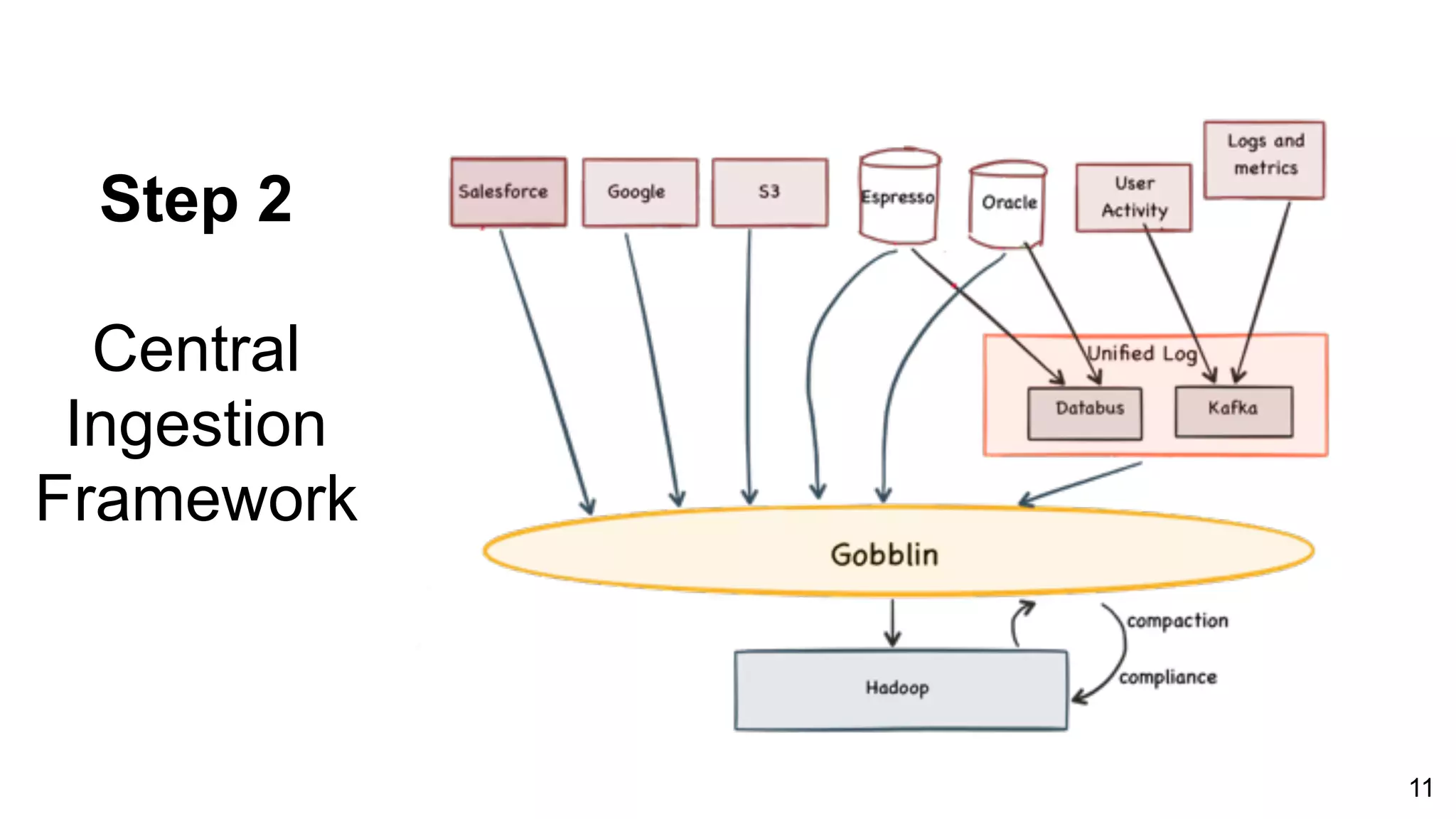 Step 2
Central
Ingestion
Framework
11
 