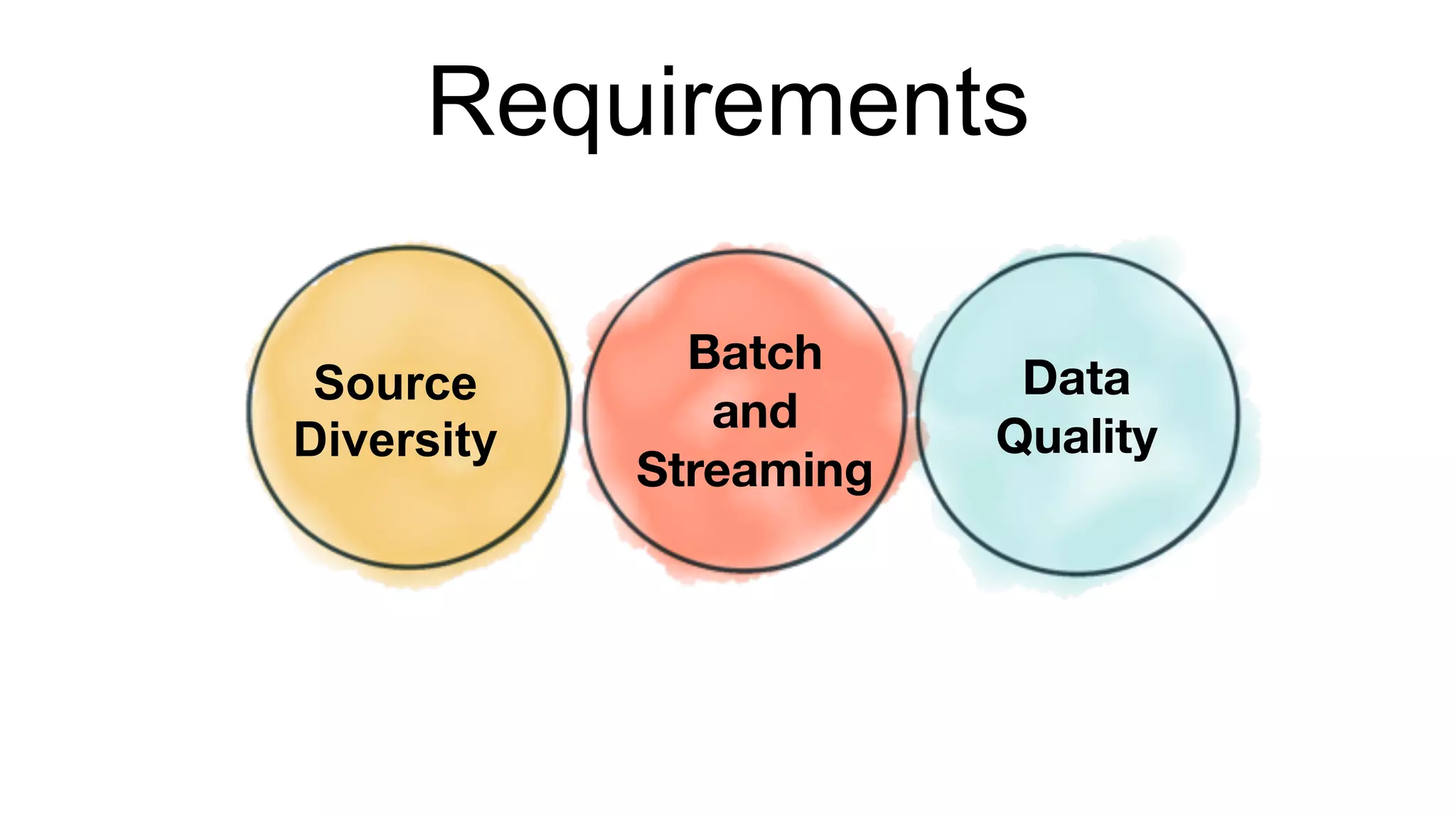 Requirements
Source
Diversity
Batch
and
Streaming
Data
Quality
 