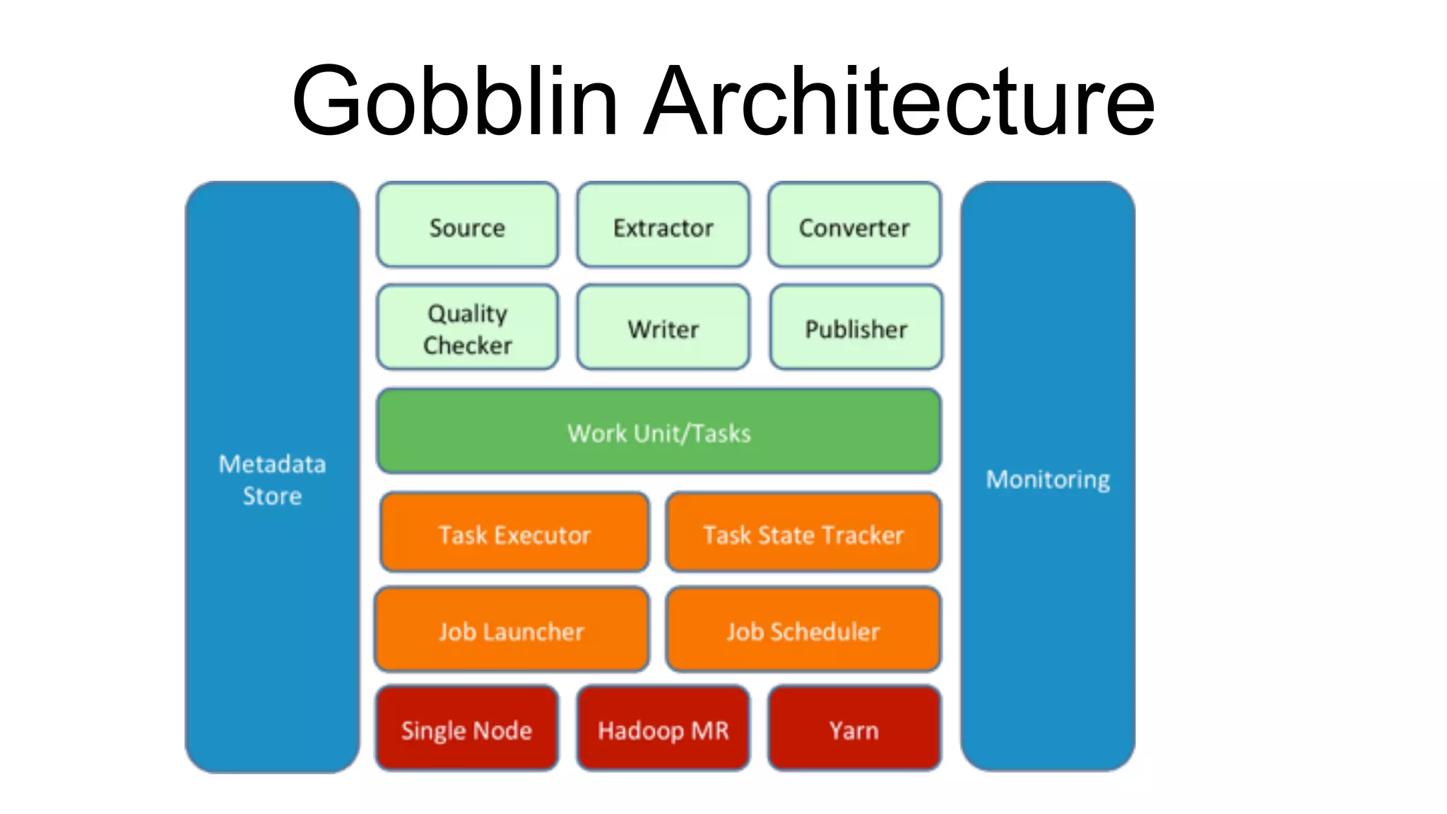 Gobblin Architecture
 