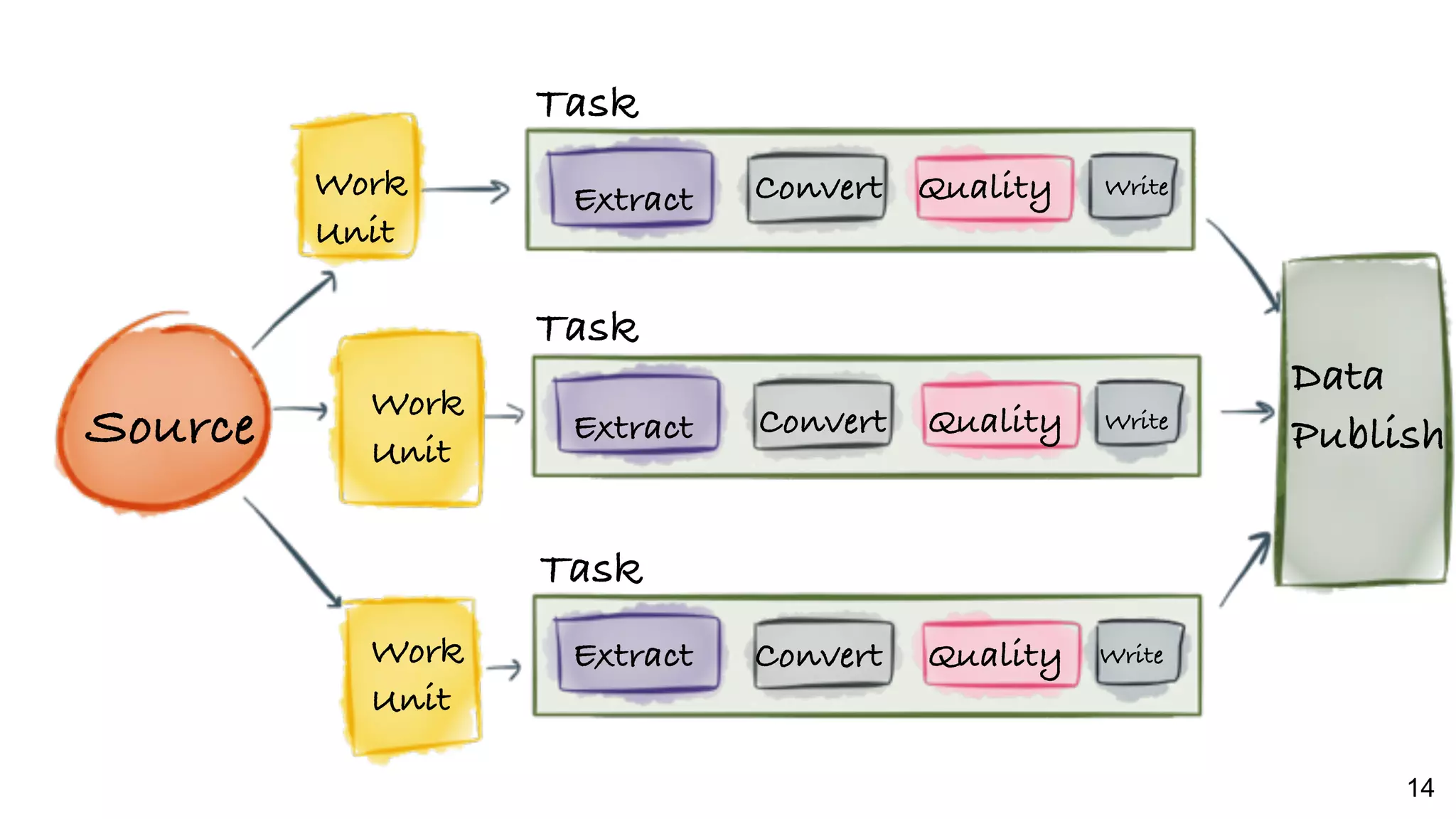 14
Source
Work
Unit
Work
Unit
Work
Unit
Extract
Extract
Extract
Convert
Convert
Convert
Quality
Quality
Quality
Write
Write
Write
Data
Publish
Task
Task
Task
 