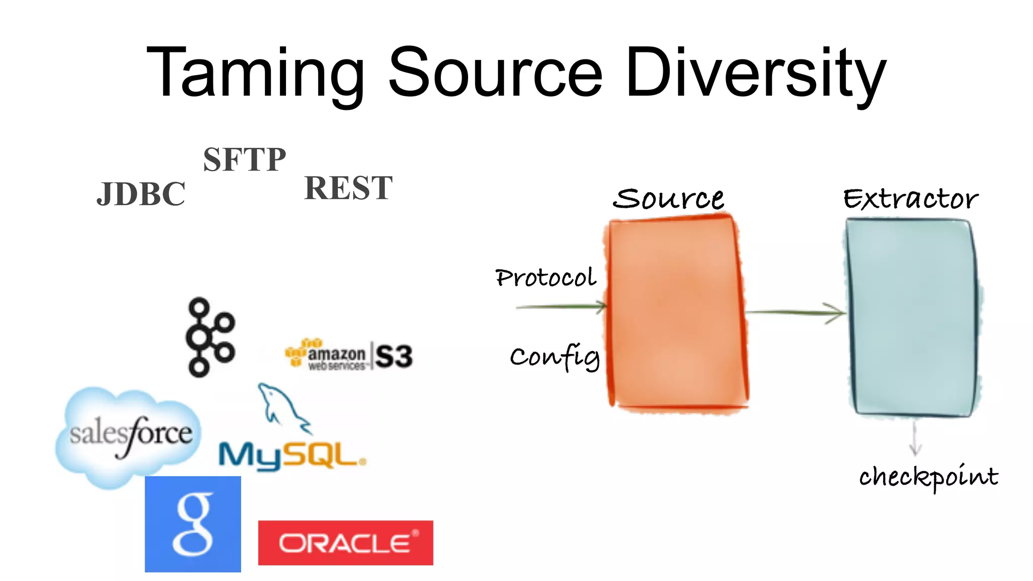 Taming Source Diversity
REST
SFTP
JDBC
Protocol
Config
Source Extractor
checkpoint
 