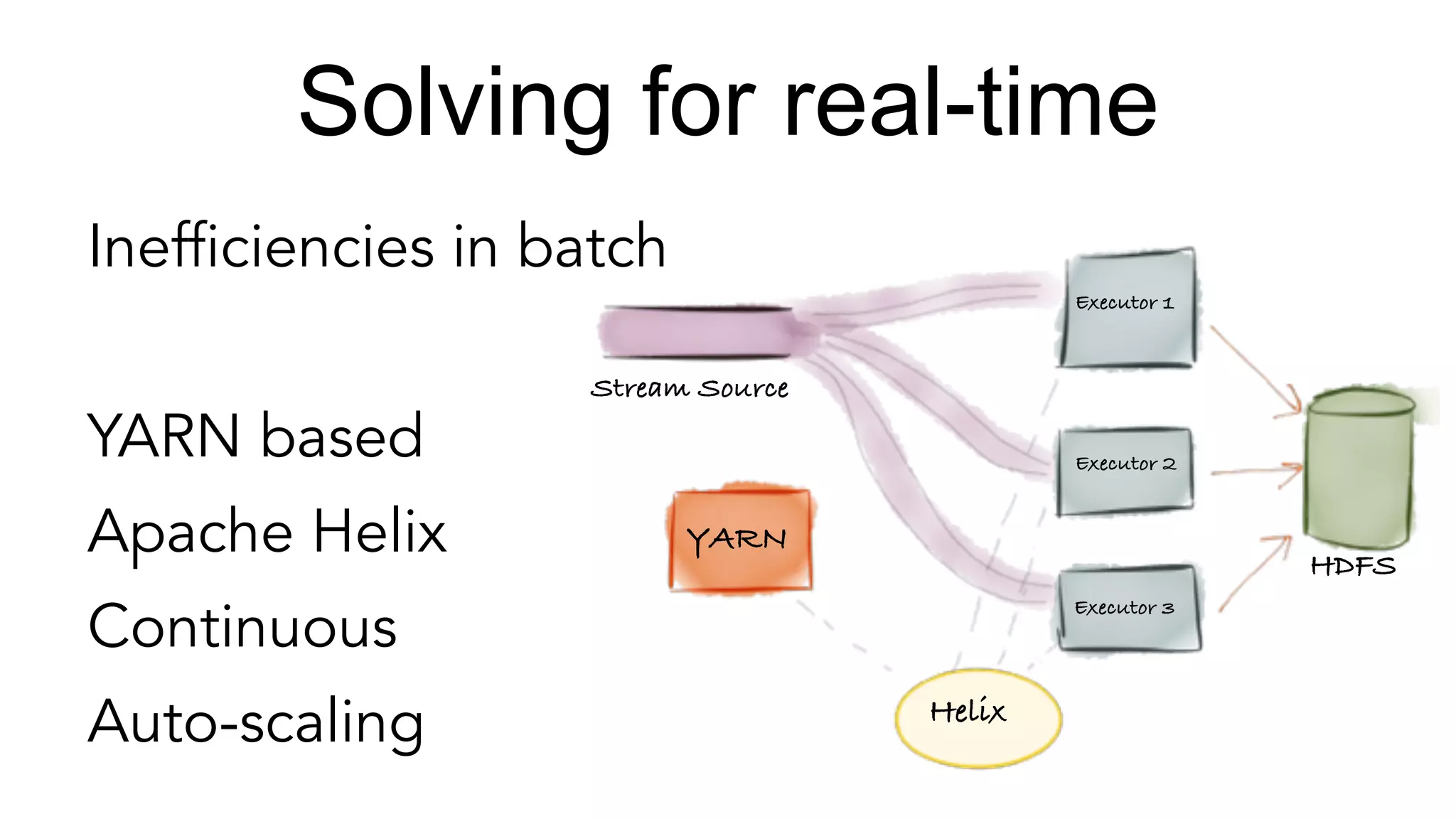 Solving for real-time
Inefficiencies in batch
YARN based
Apache Helix
Continuous
Auto-scaling
YARN
Helix
Executor 1
Executor 2
Executor 3
HDFS
Stream Source
 