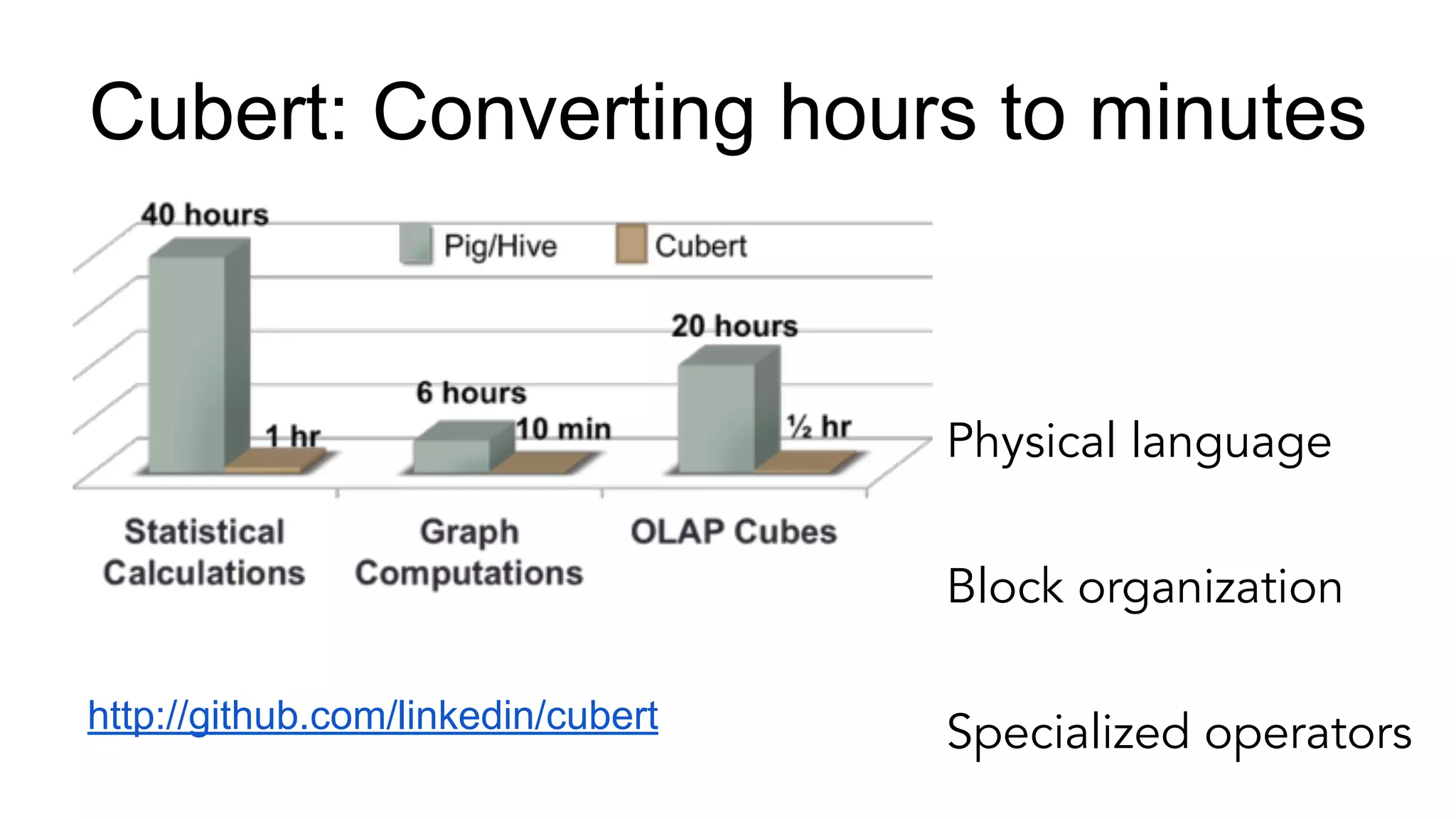 Cubert: Converting hours to minutes
http://github.com/linkedin/cubert
Physical language
Block organization
Specialized operators
 