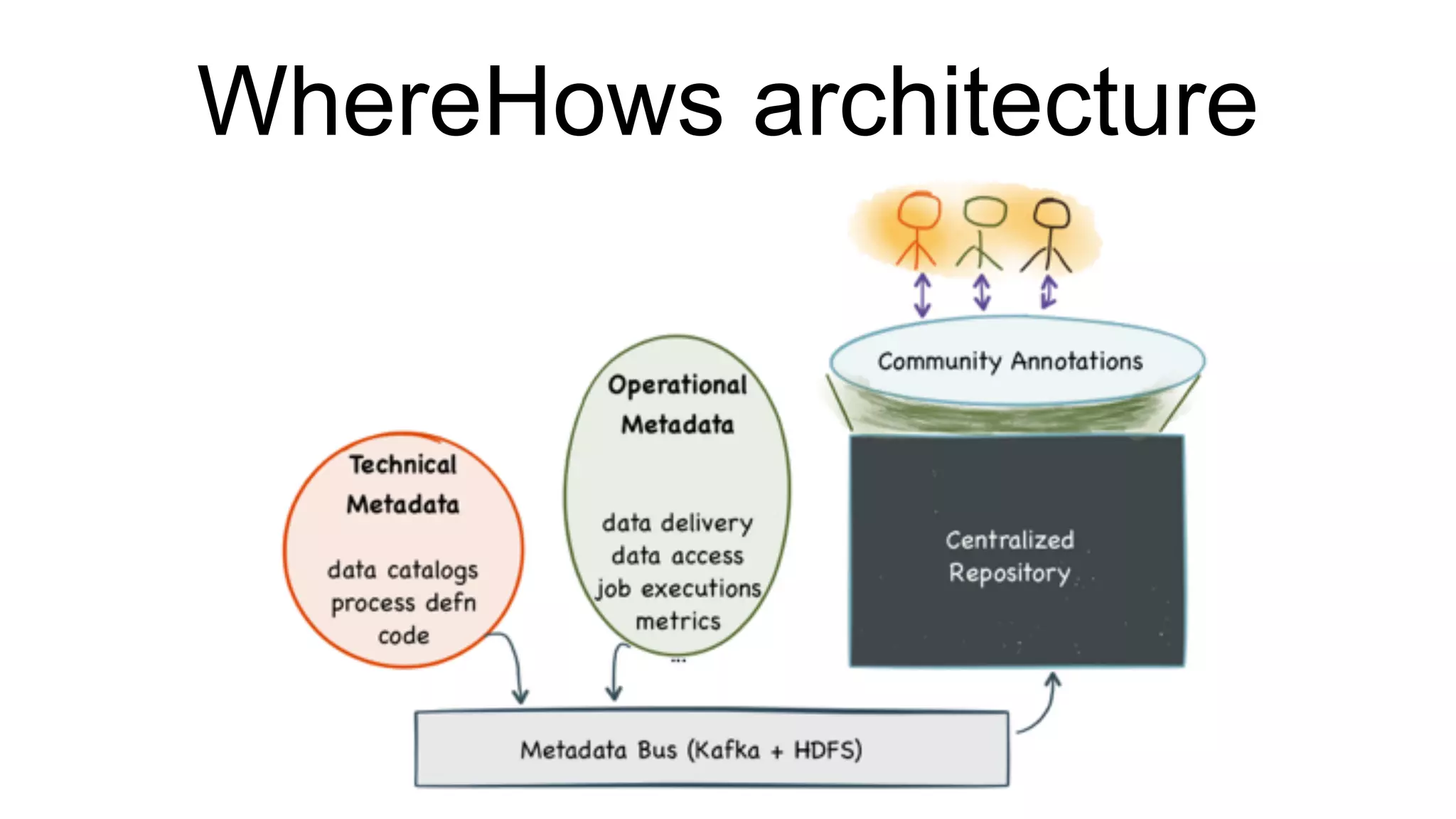 WhereHows architecture
 